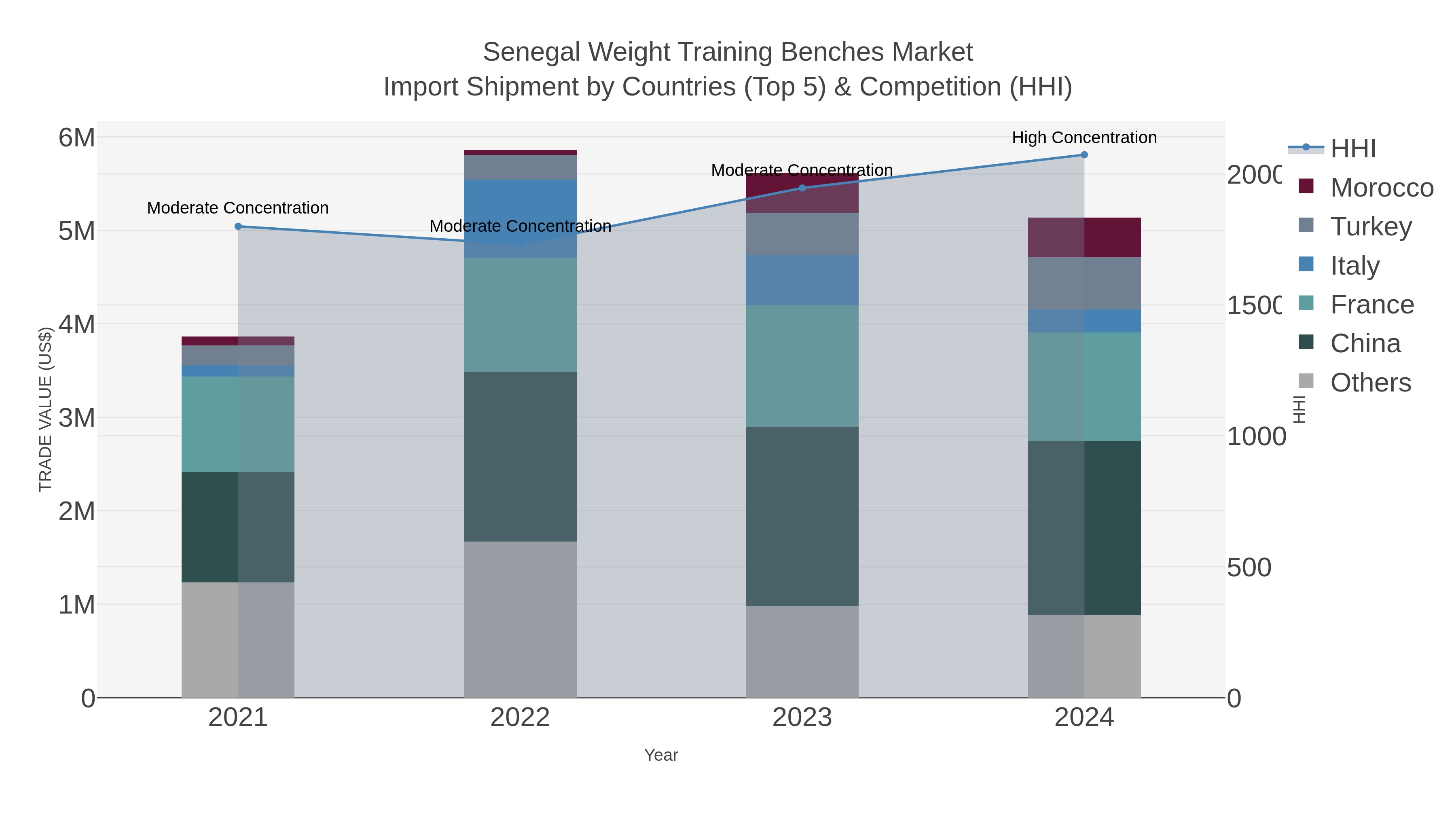 Senegal Weight Training Benches Market Import Shipment by Countries (Top 5) & Competition (HHI)