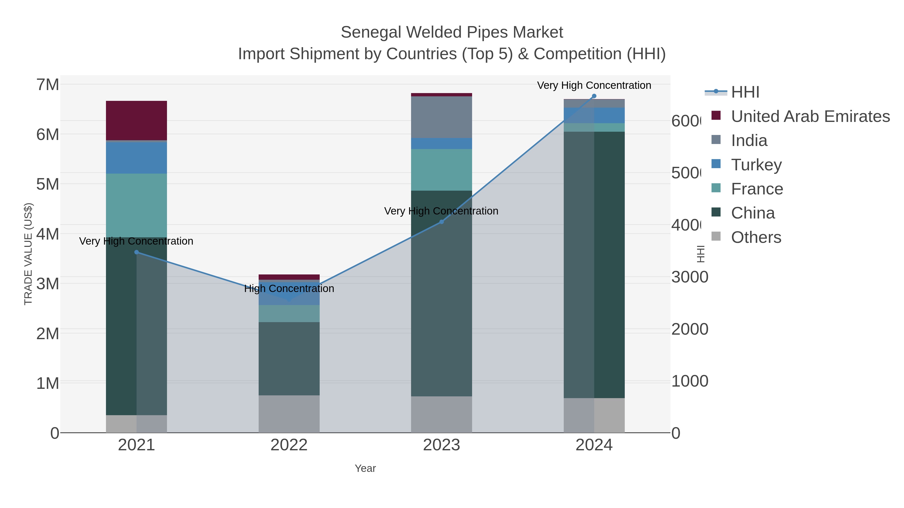 Senegal Welded Pipes Market Import Shipment by Countries (Top 5) & Competition (HHI)