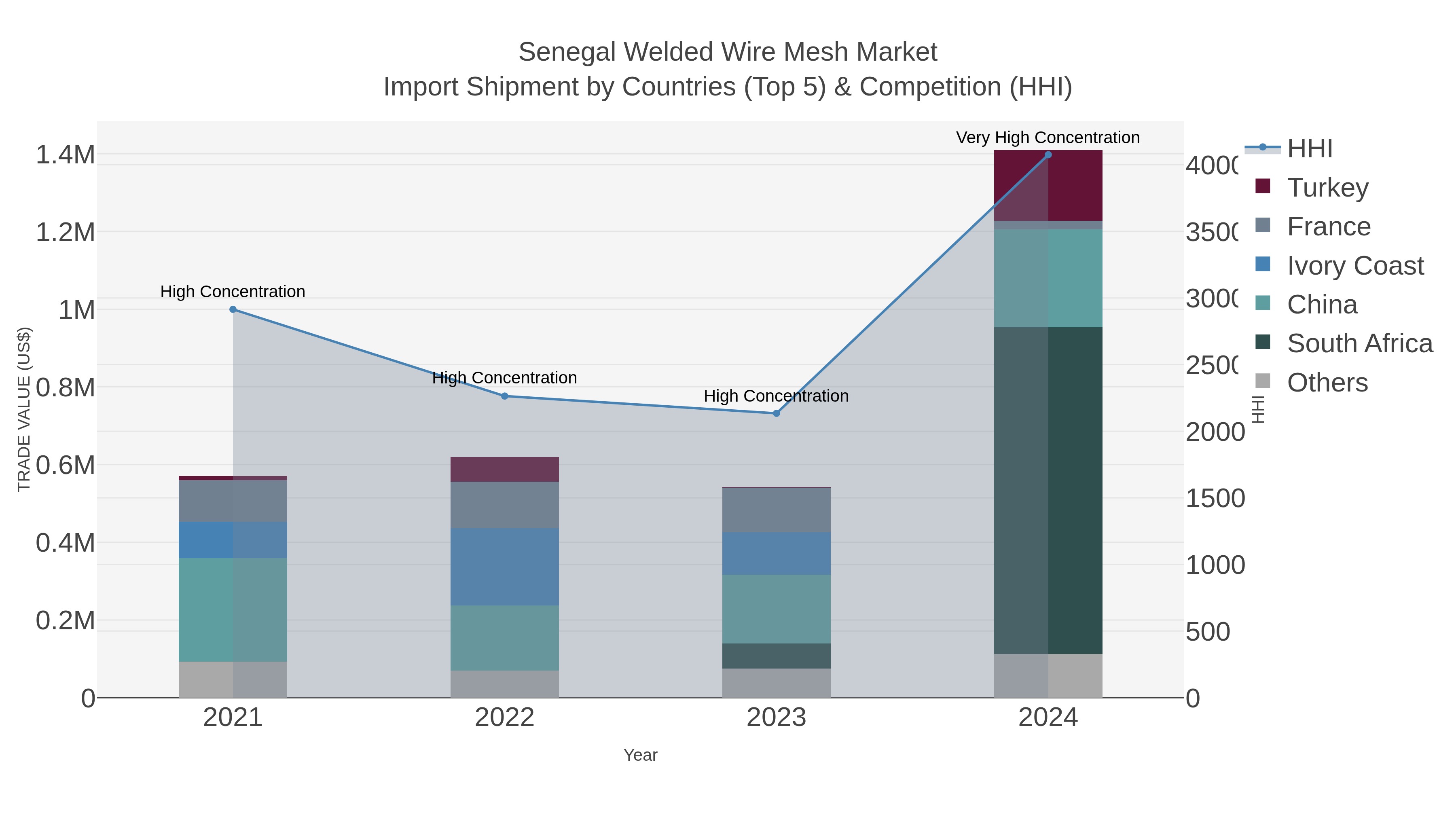 Senegal Welded Wire Mesh Market Import Shipment by Countries (Top 5) & Competition (HHI)