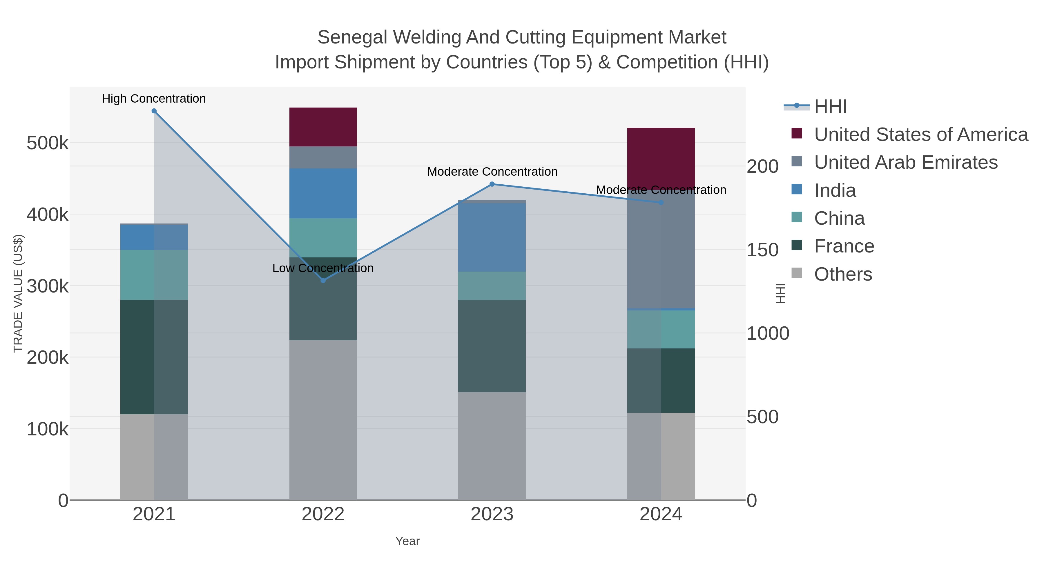 Senegal Welding And Cutting Equipment Market Import Shipment by Countries (Top 5) & Competition (HHI)