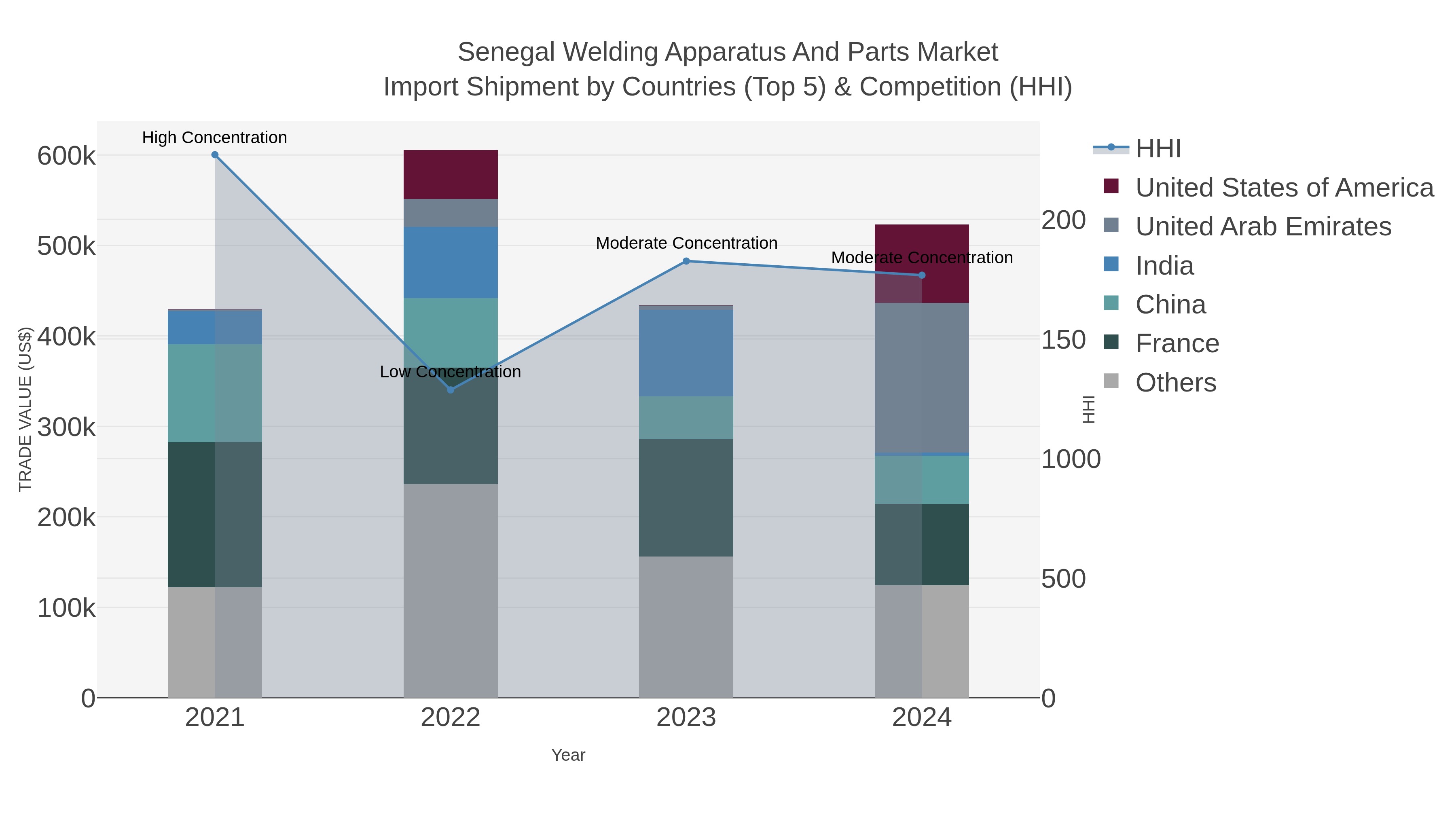Senegal Welding Apparatus And Parts Market Import Shipment by Countries (Top 5) & Competition (HHI)