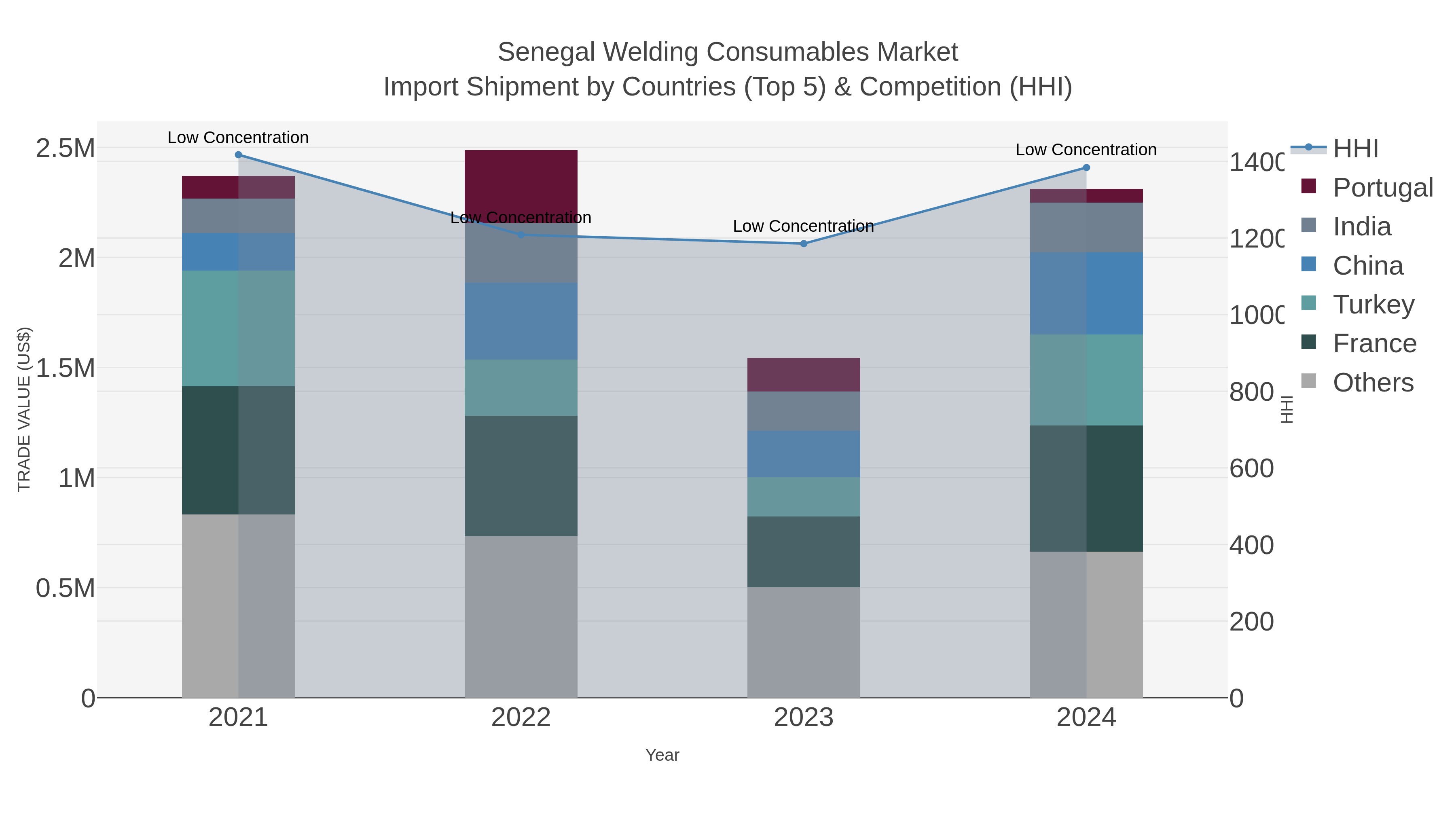 Senegal Welding Consumables Market Import Shipment by Countries (Top 5) & Competition (HHI)