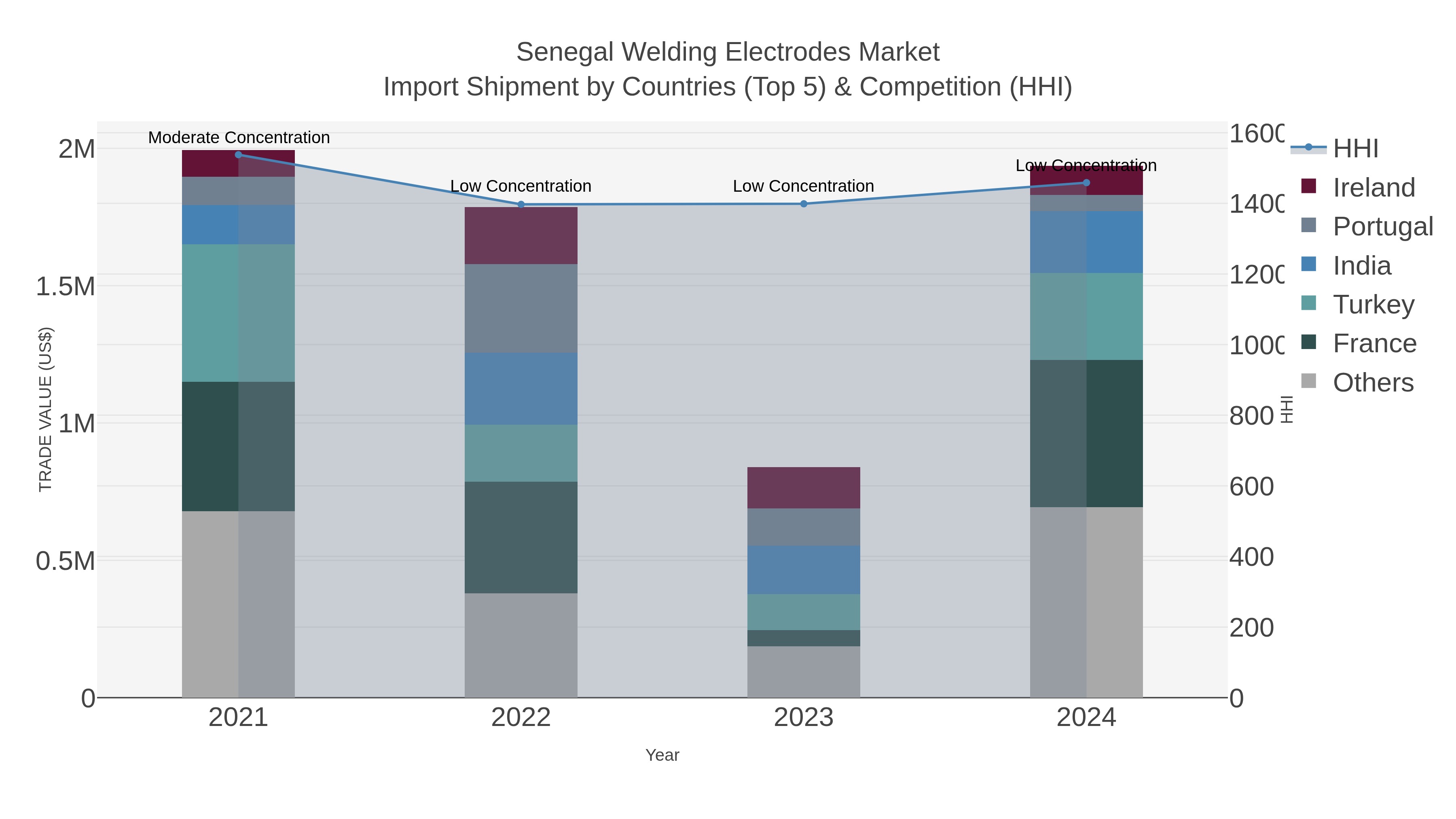 Senegal Welding Electrodes Market Import Shipment by Countries (Top 5) & Competition (HHI)