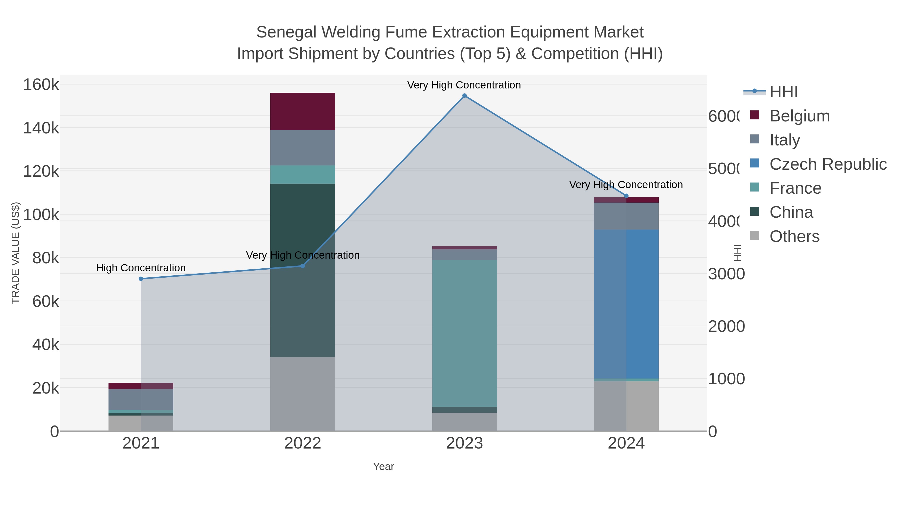 Senegal Welding Fume Extraction Equipment Market Import Shipment by Countries (Top 5) & Competition (HHI)