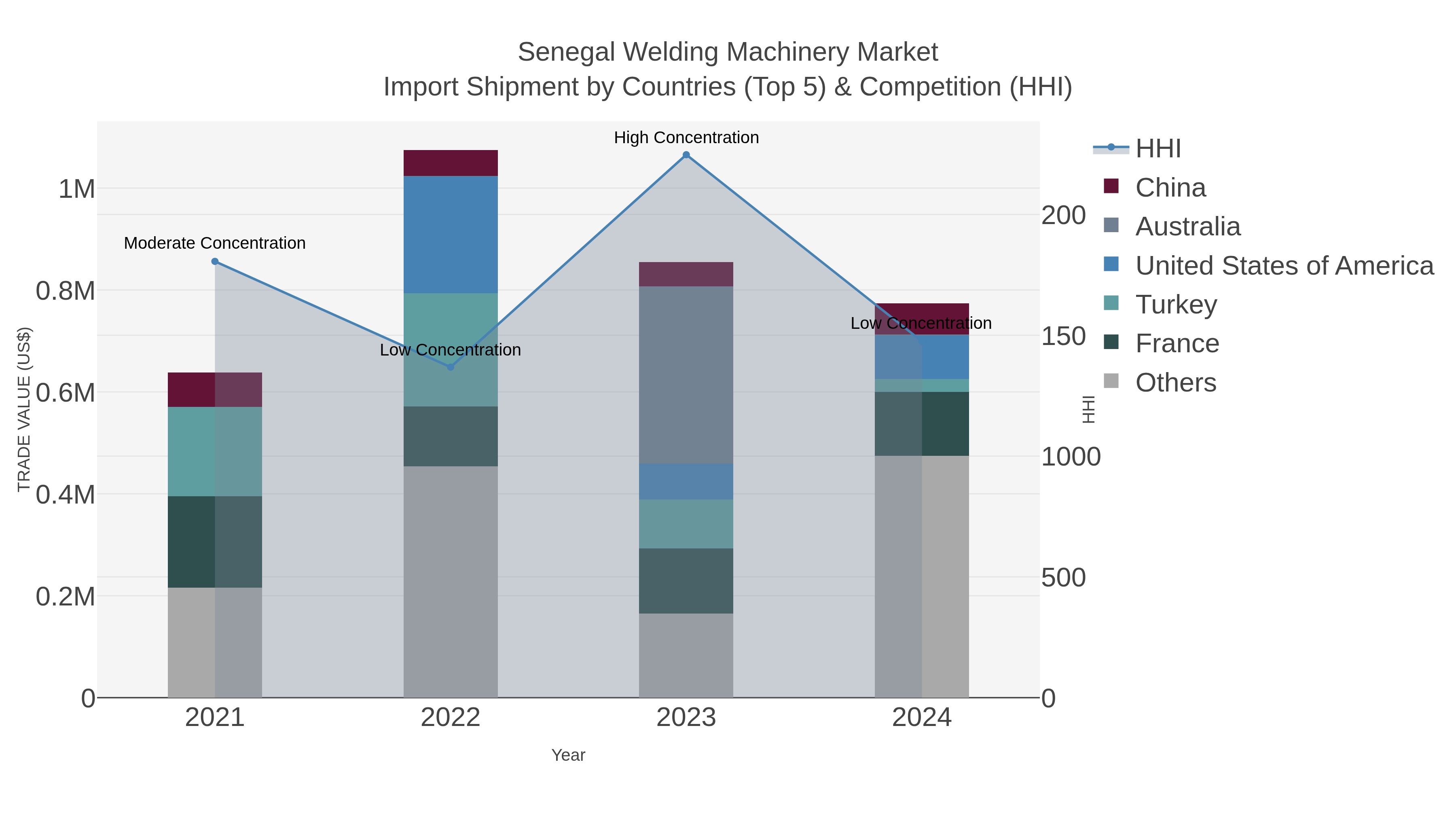 Senegal Welding Machinery Market Import Shipment by Countries (Top 5) & Competition (HHI)