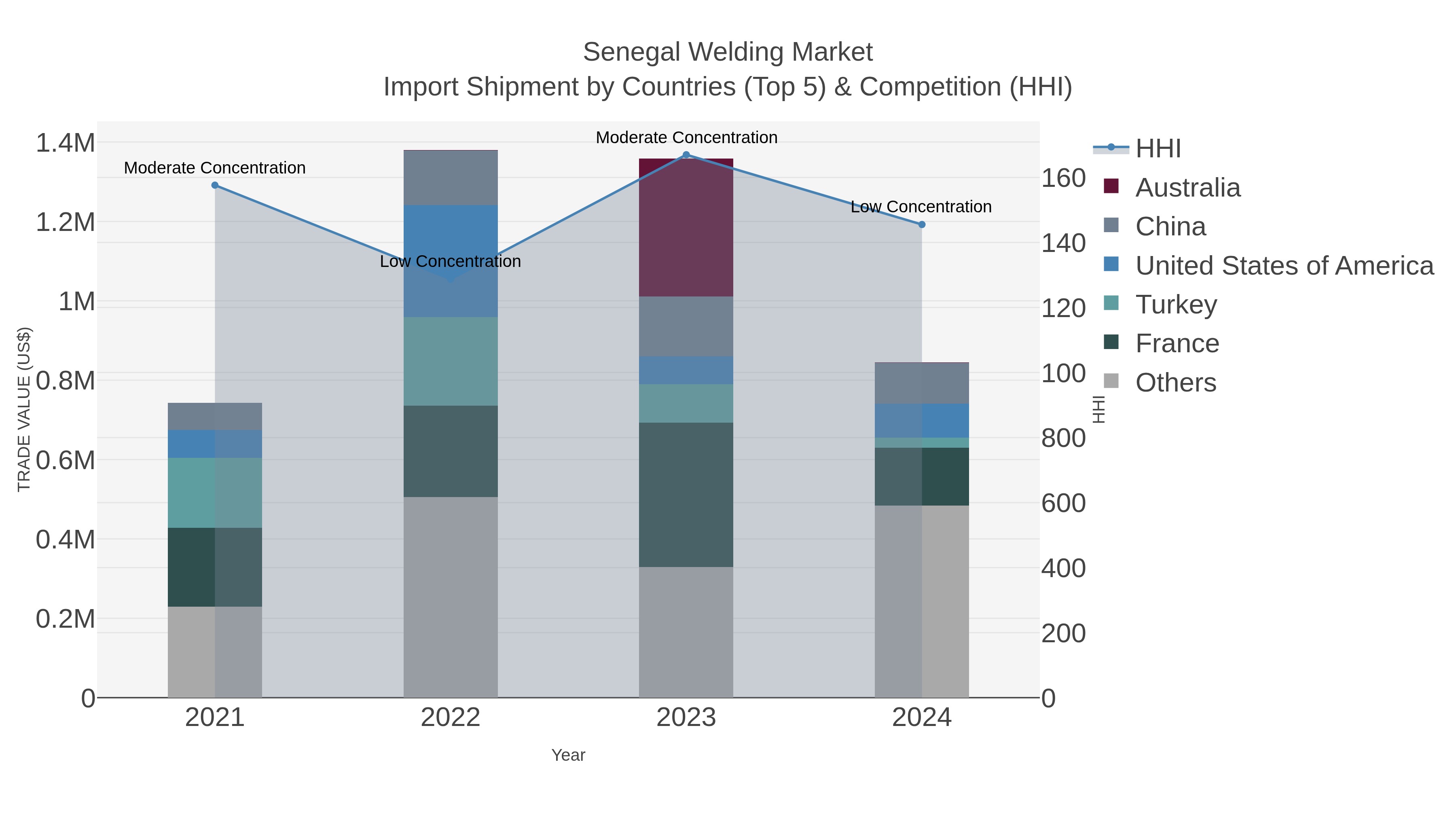 Senegal Welding Market Import Shipment by Countries (Top 5) & Competition (HHI)