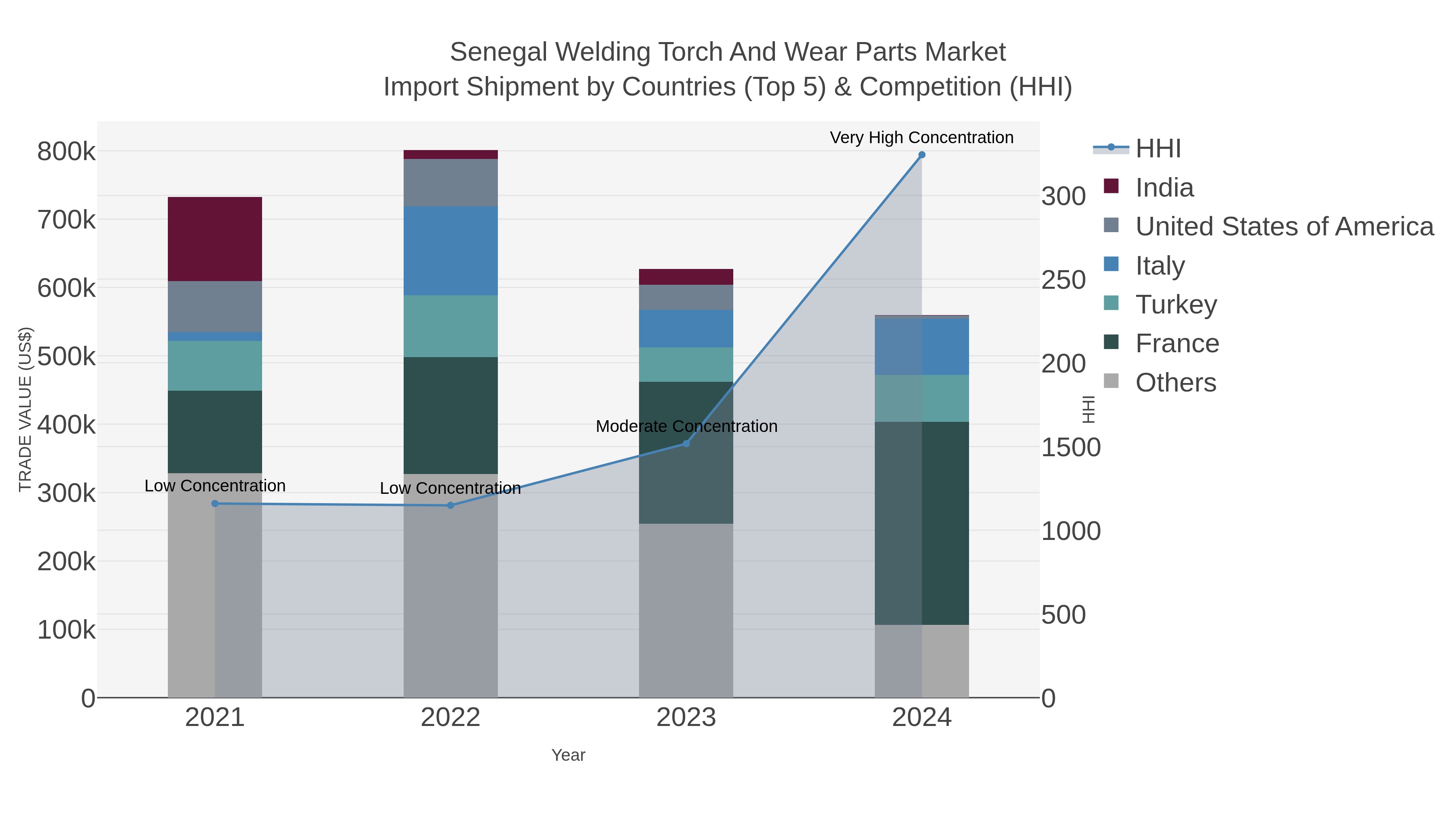 Senegal Welding Torch And Wear Parts Market Import Shipment by Countries (Top 5) & Competition (HHI)