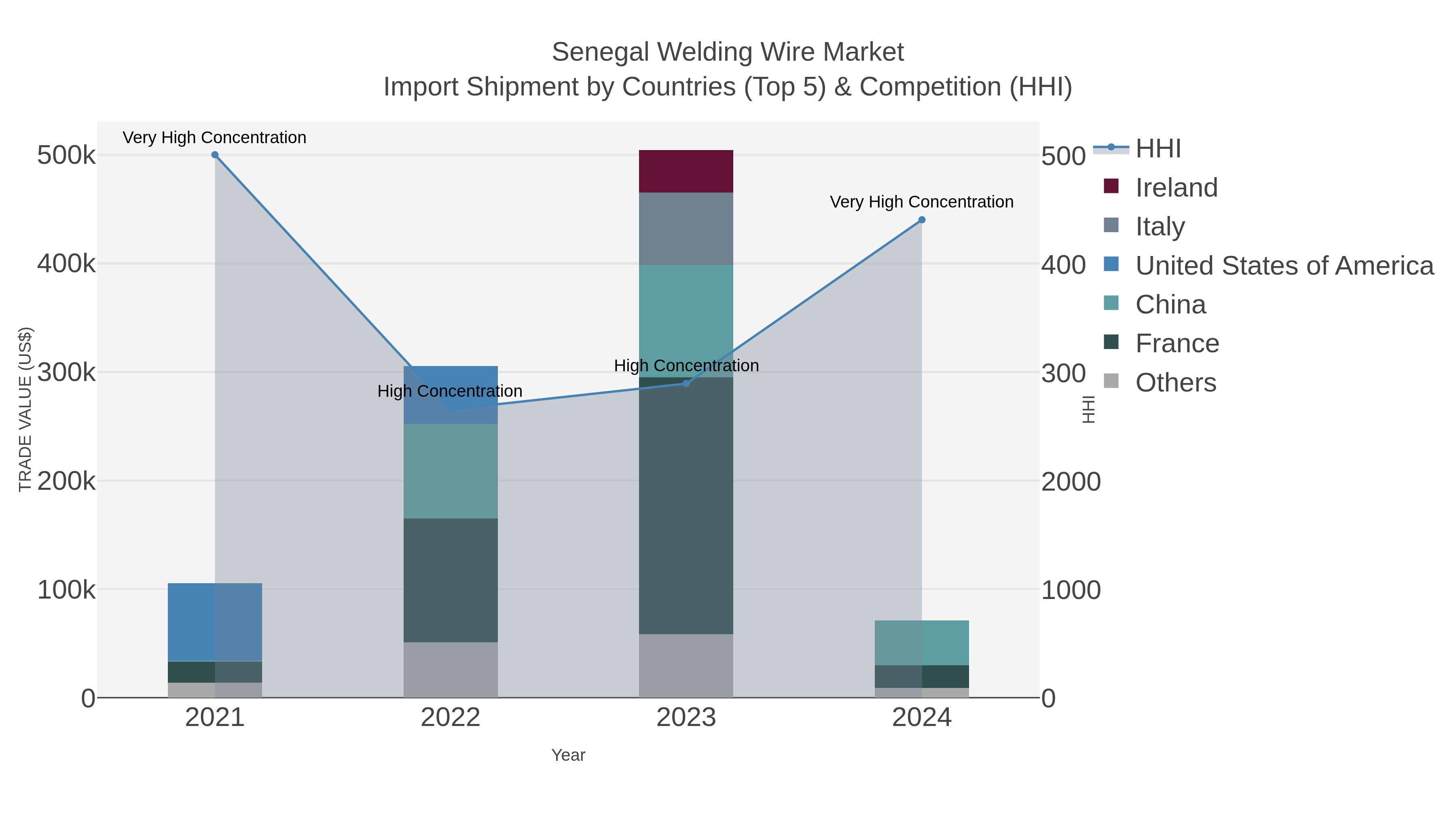 Senegal Welding Wire Market Import Shipment by Countries (Top 5) & Competition (HHI)