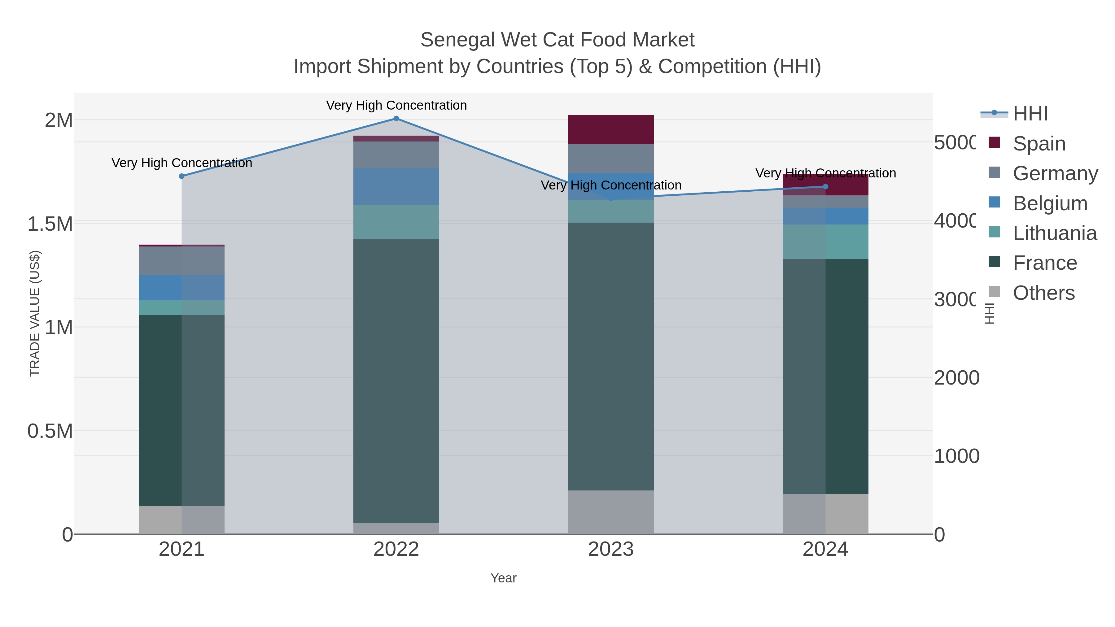 Senegal Wet Cat Food Market Import Shipment by Countries (Top 5) & Competition (HHI)