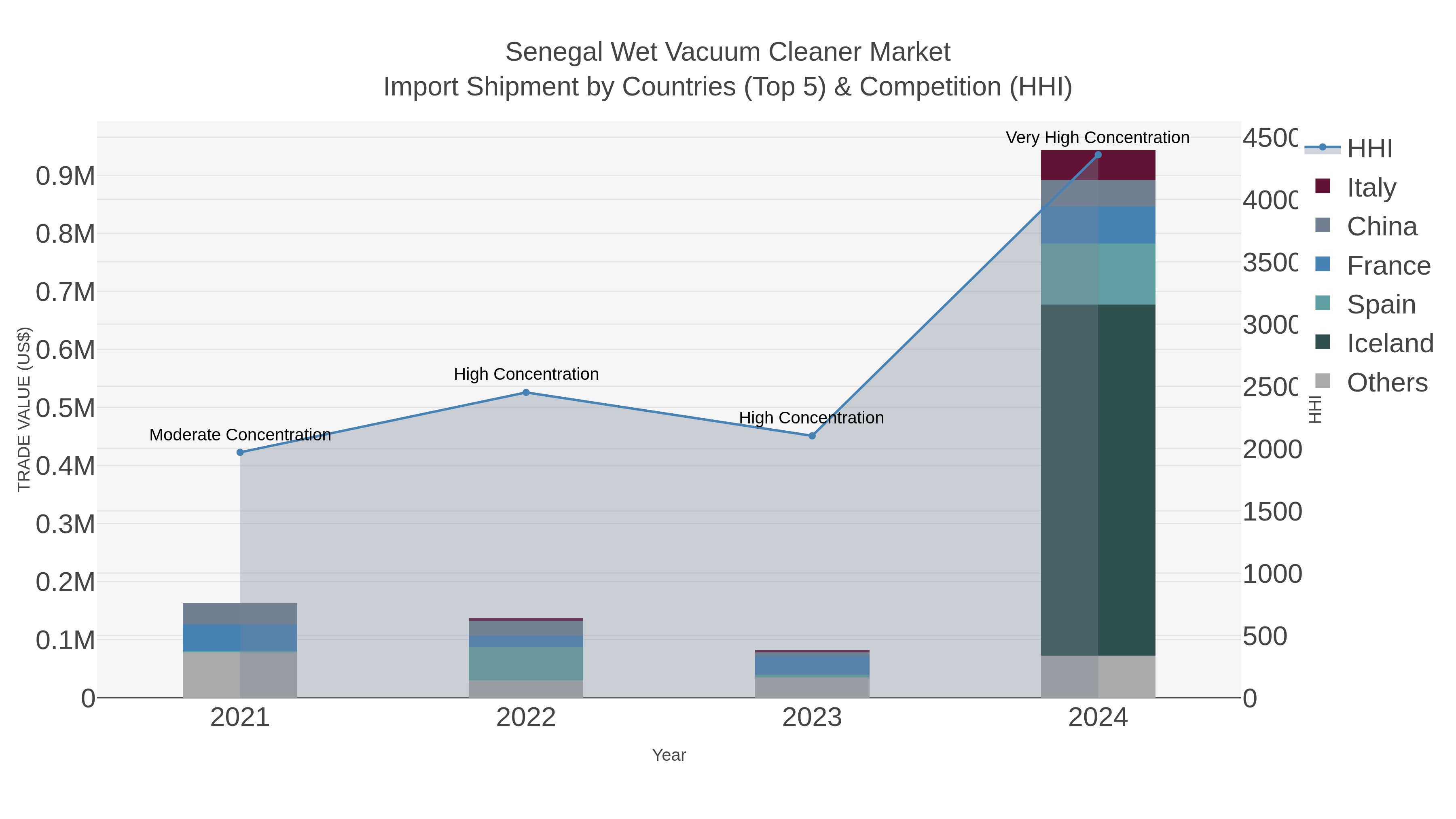 Senegal Wet Vacuum Cleaner Market Import Shipment by Countries (Top 5) & Competition (HHI)