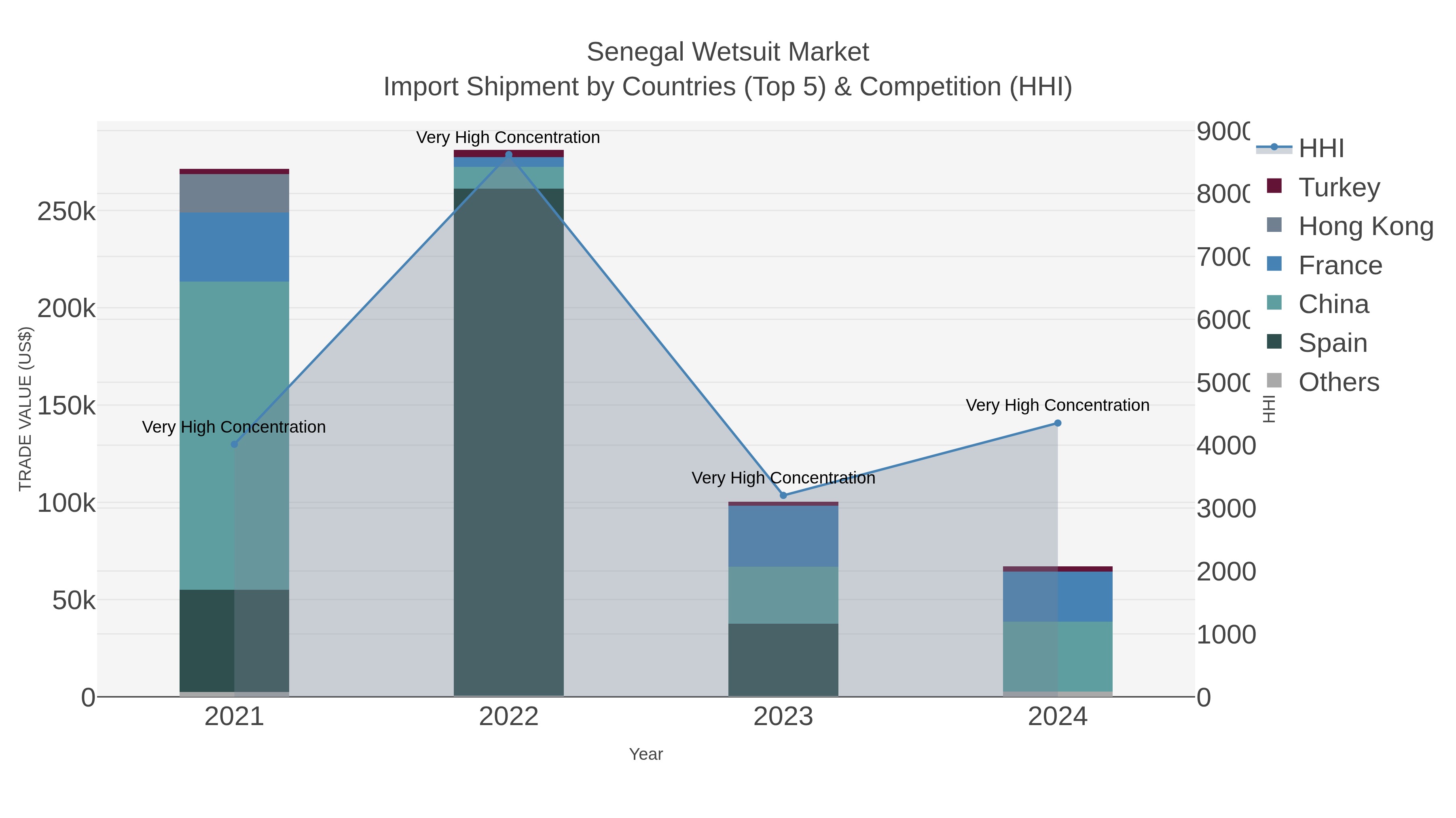 Senegal Wetsuit Market Import Shipment by Countries (Top 5) & Competition (HHI)