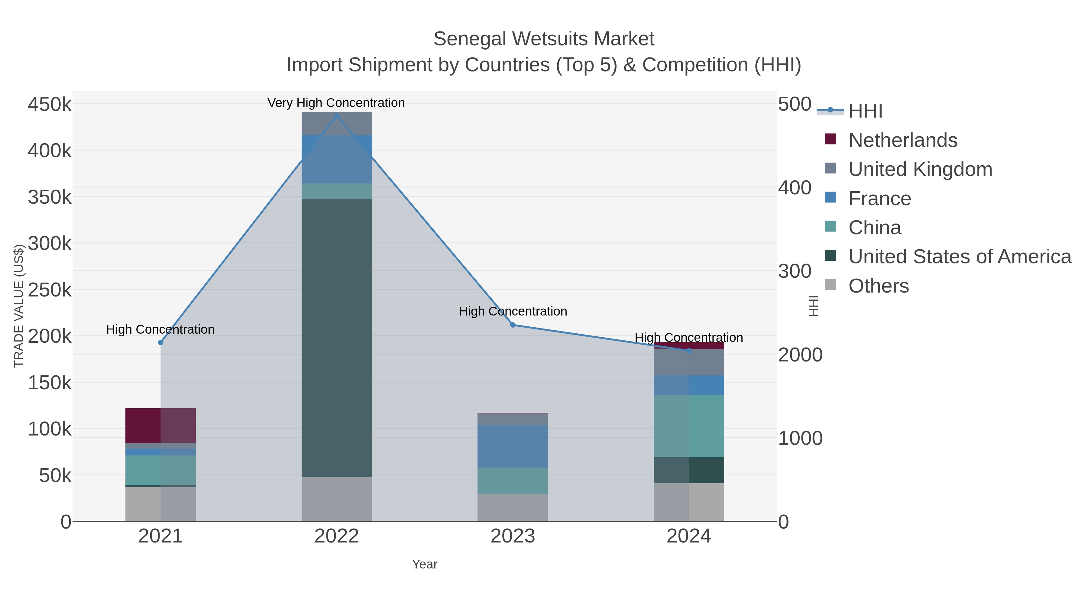 Senegal Wetsuits Market Import Shipment by Countries (Top 5) & Competition (HHI)