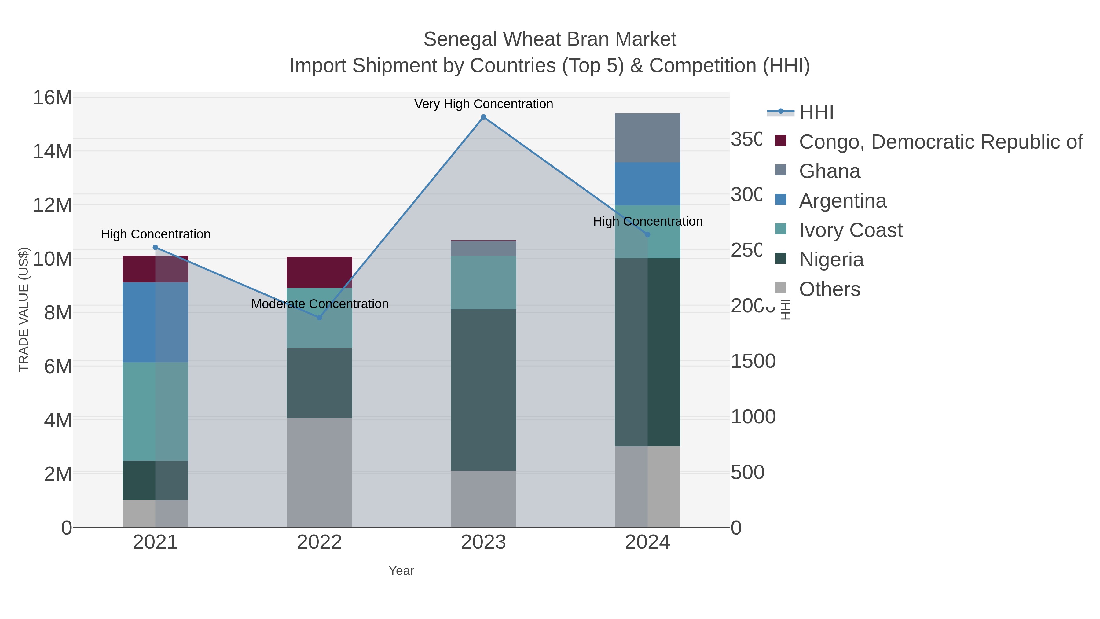 Senegal Wheat Bran Market Import Shipment by Countries (Top 5) & Competition (HHI)