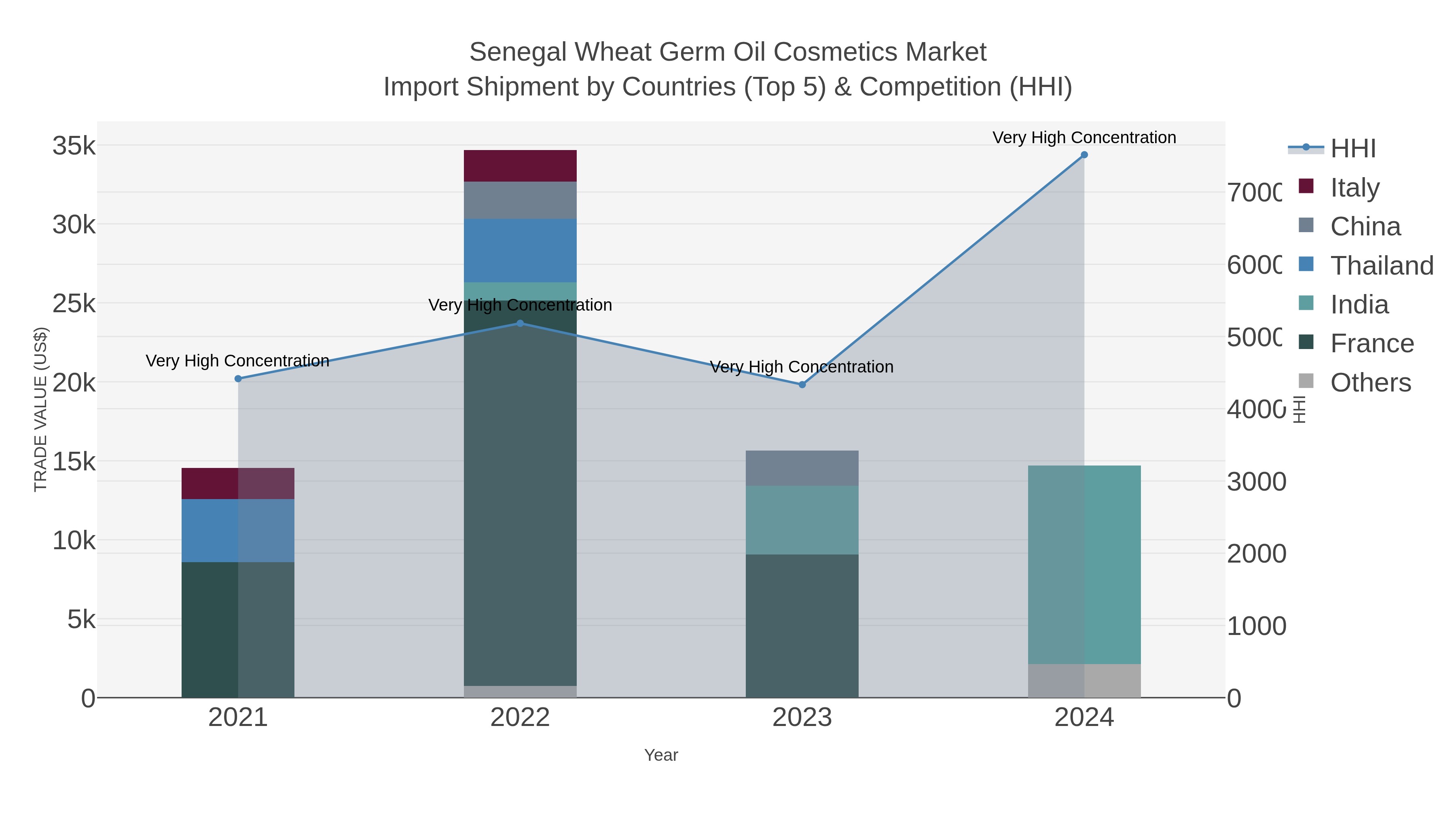 Senegal Wheat Germ Oil Cosmetics Market Import Shipment by Countries (Top 5) & Competition (HHI)