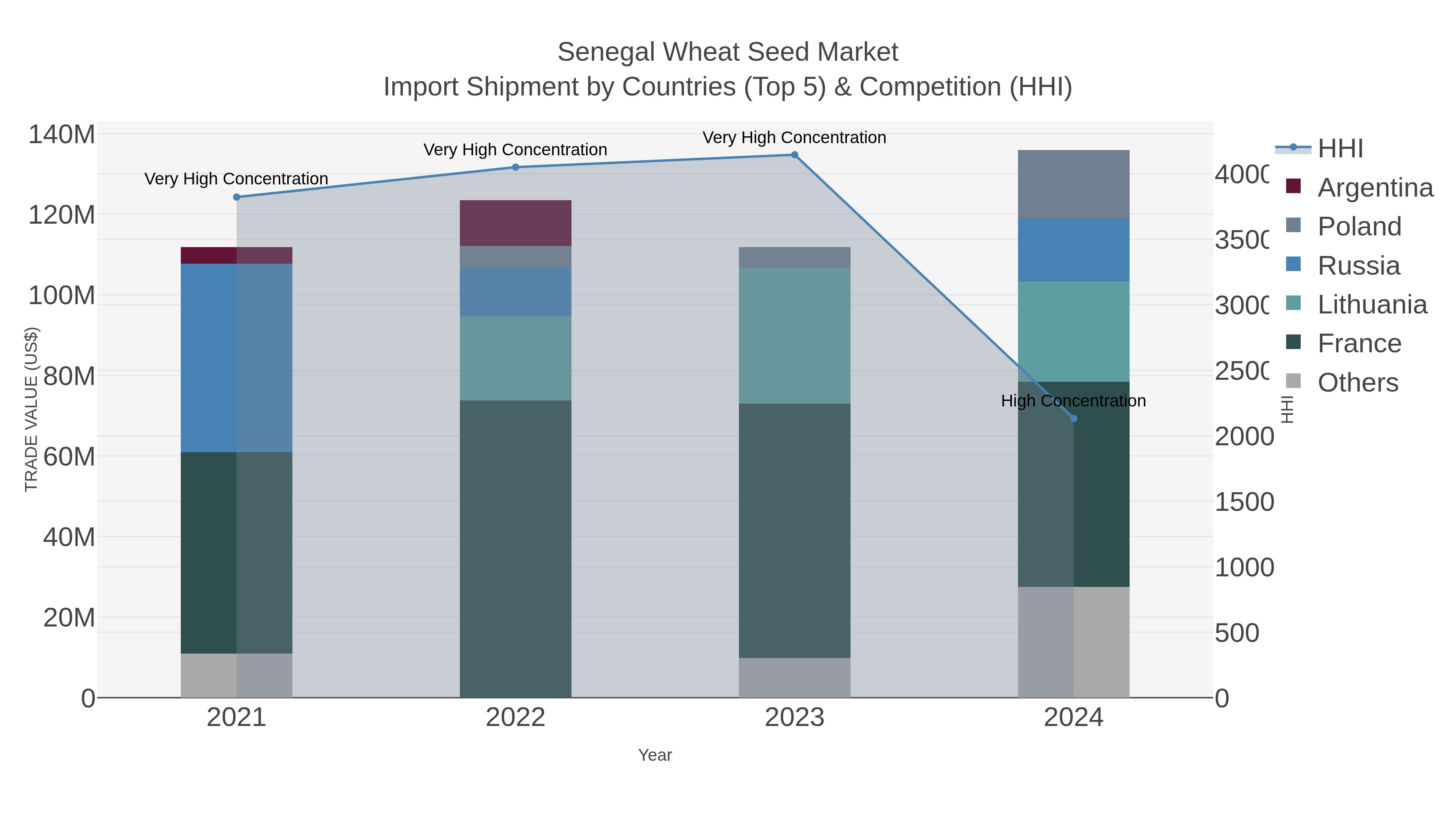 Senegal Wheat Seed Market Import Shipment by Countries (Top 5) & Competition (HHI)