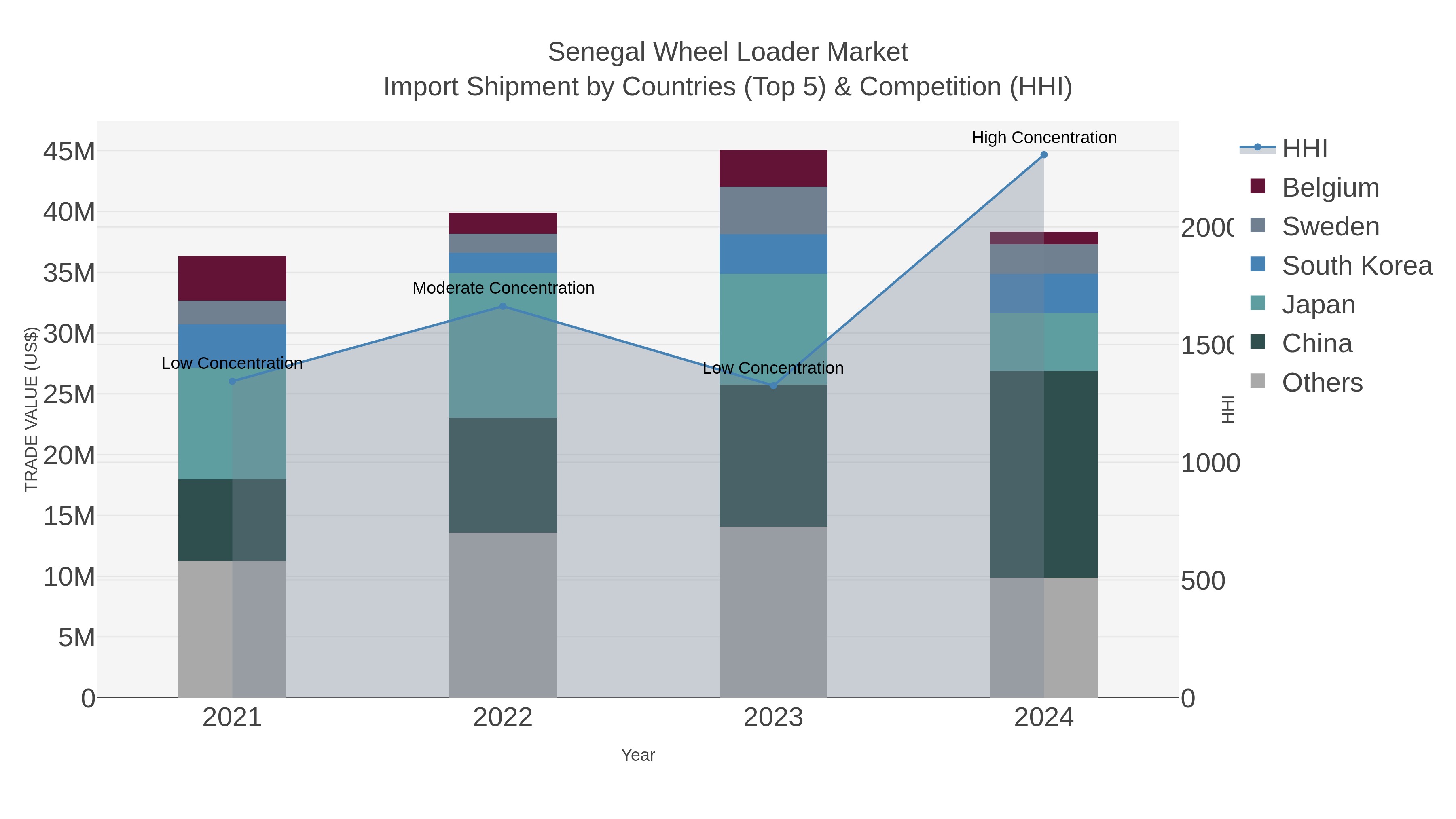 Senegal Wheel Loader Market Import Shipment by Countries (Top 5) & Competition (HHI)