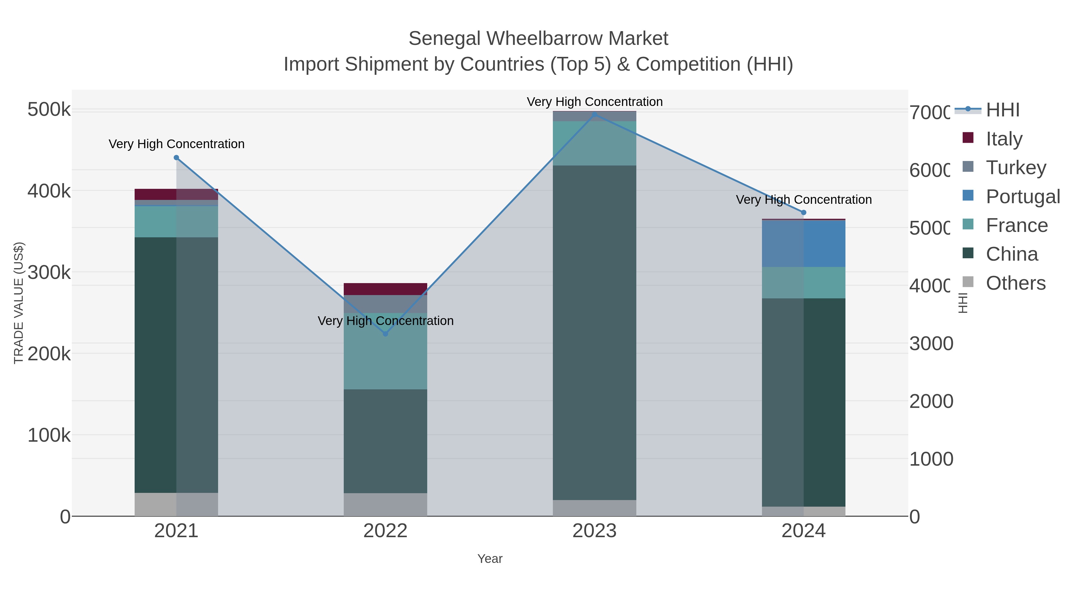 Senegal Wheelbarrow Market Import Shipment by Countries (Top 5) & Competition (HHI)