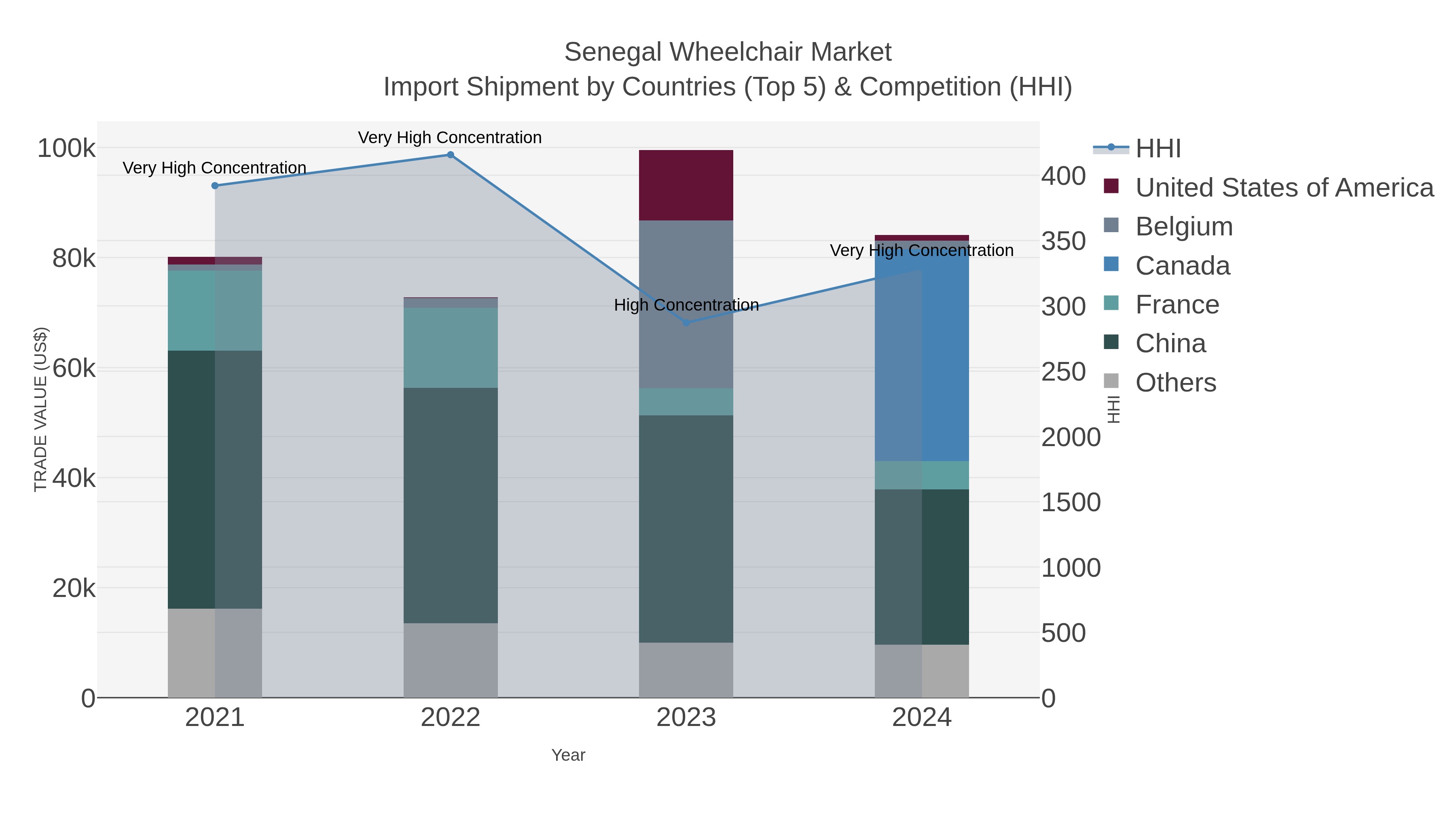 Senegal Wheelchair Market Import Shipment by Countries (Top 5) & Competition (HHI)