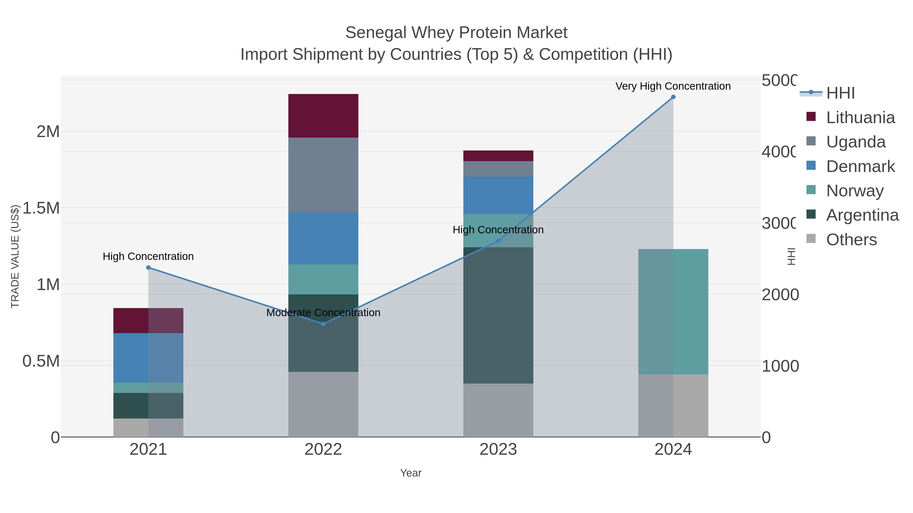 Senegal Whey Protein Market Import Shipment by Countries (Top 5) & Competition (HHI)