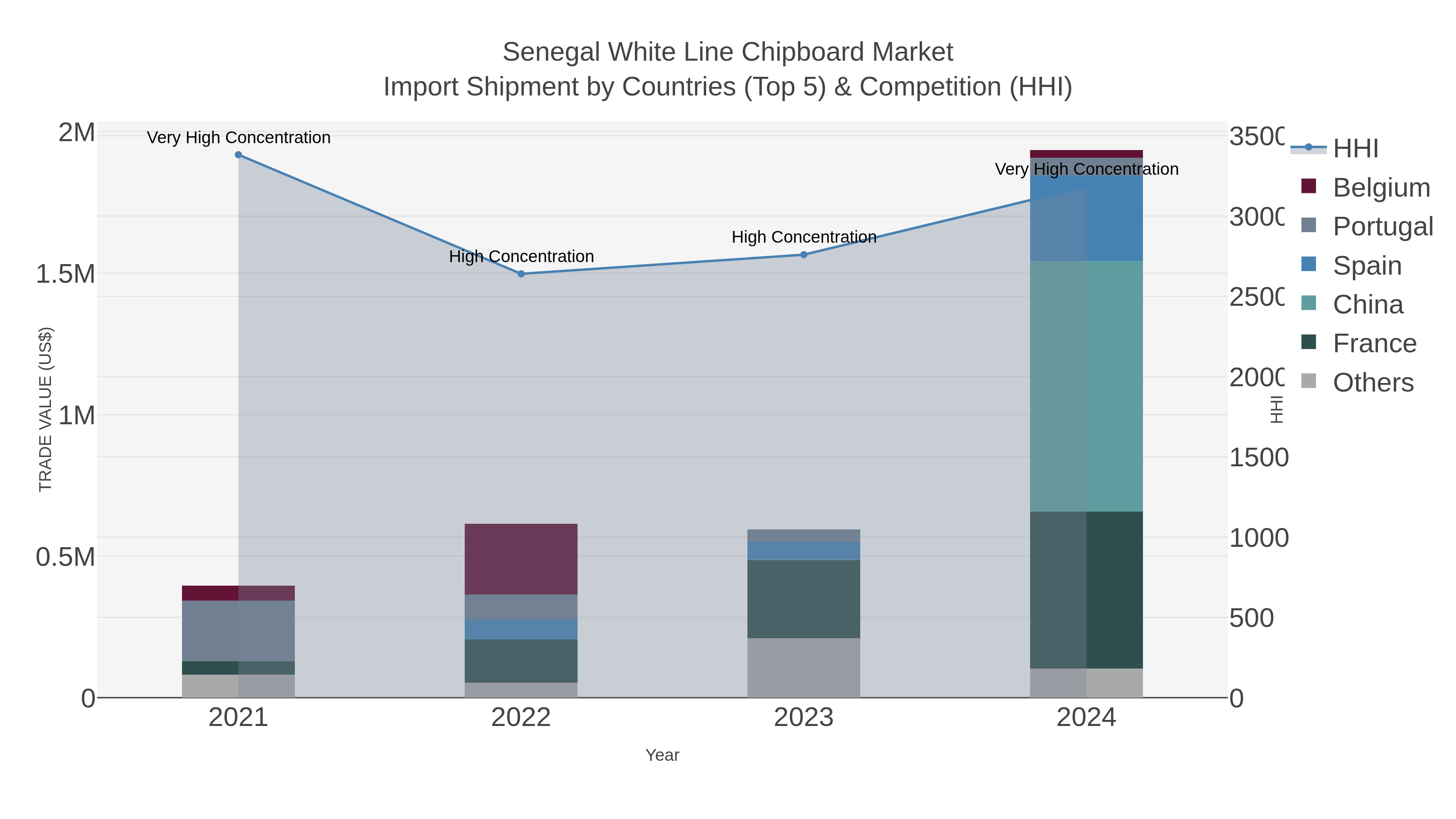Senegal White Line Chipboard Market Import Shipment by Countries (Top 5) & Competition (HHI)