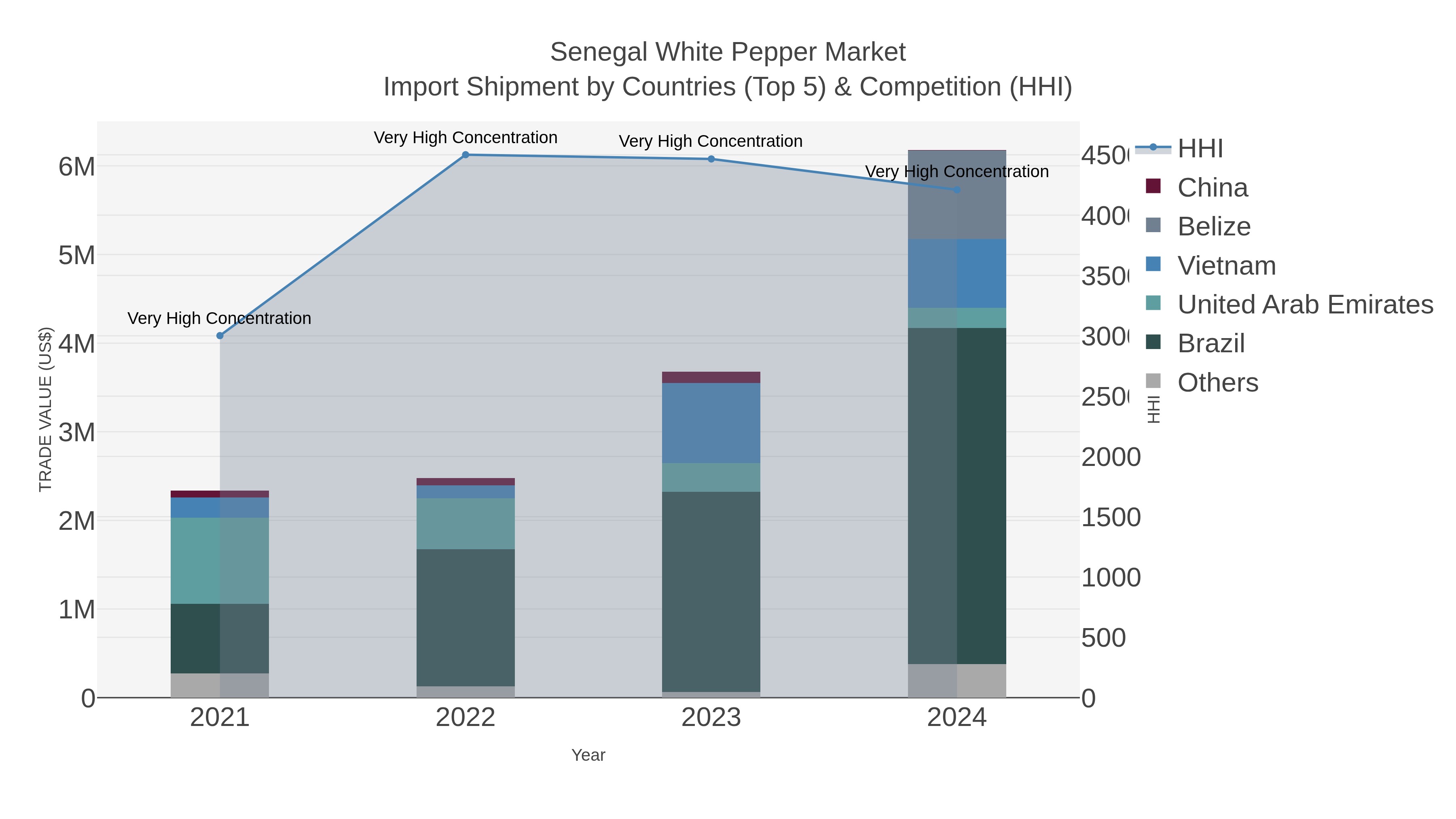Senegal White Pepper Market Import Shipment by Countries (Top 5) & Competition (HHI)