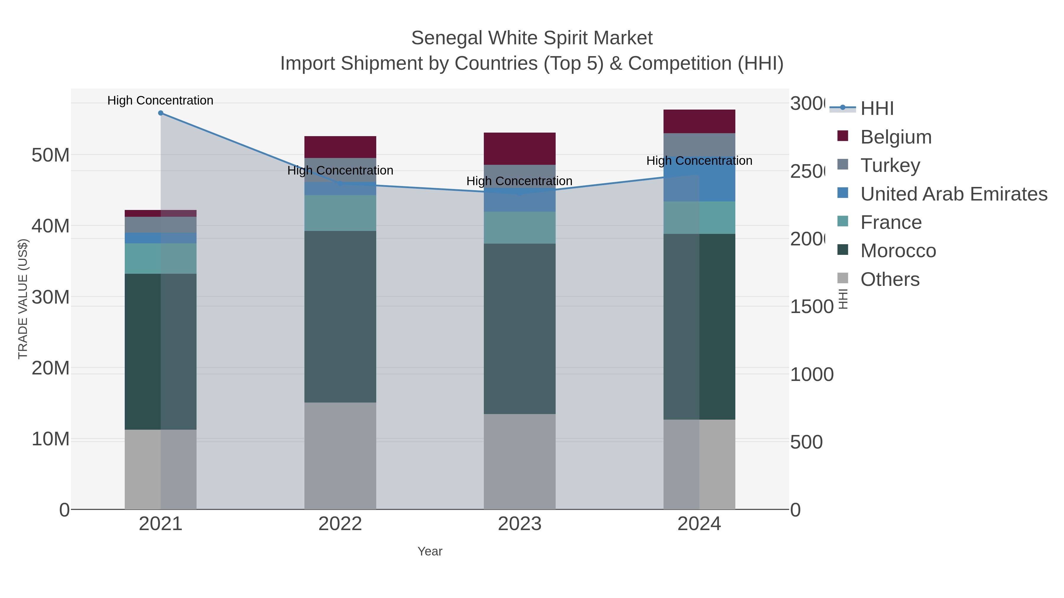 Senegal White Spirit Market Import Shipment by Countries (Top 5) & Competition (HHI)