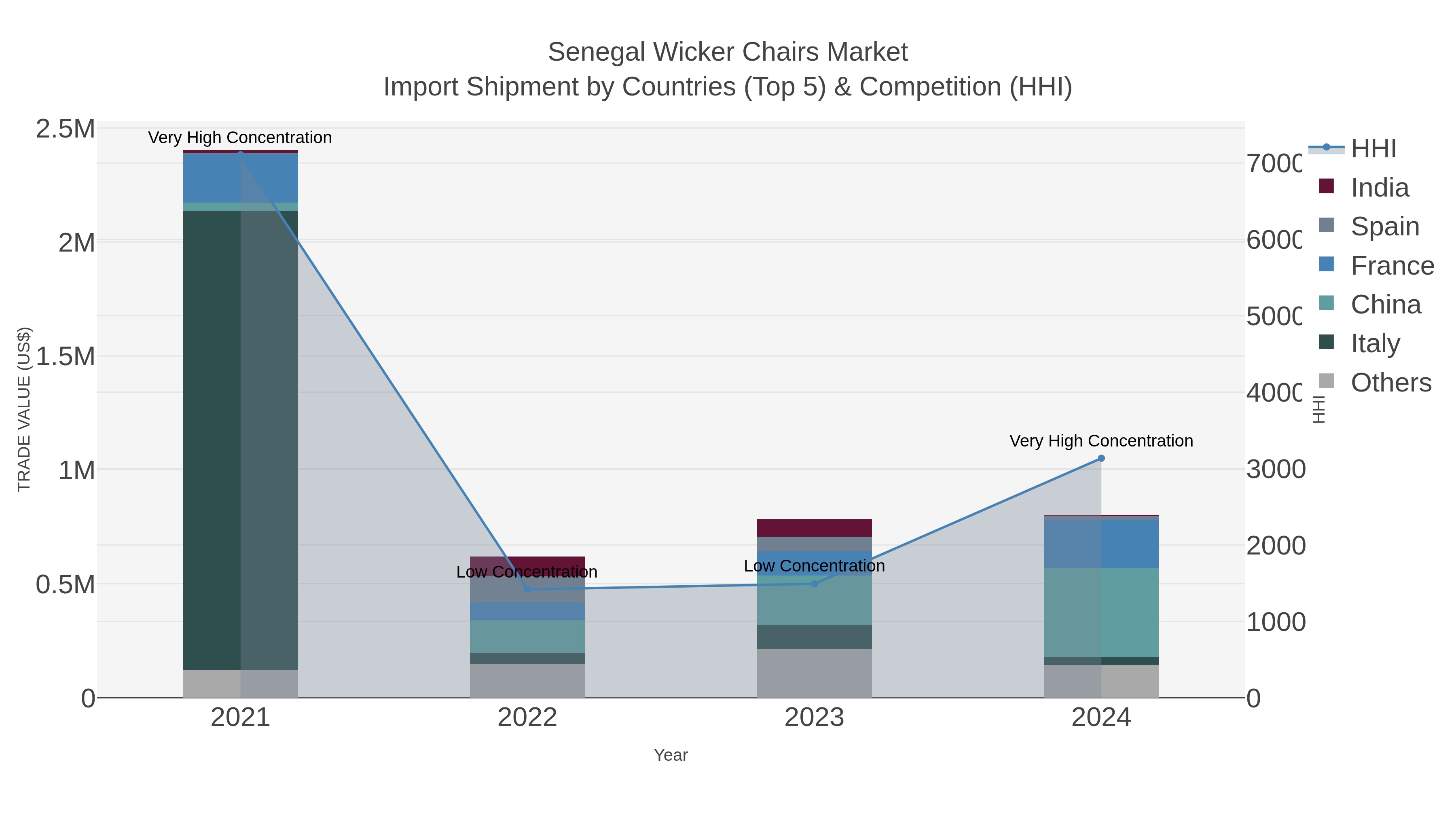 Senegal Wicker Chairs Market Import Shipment by Countries (Top 5) & Competition (HHI)