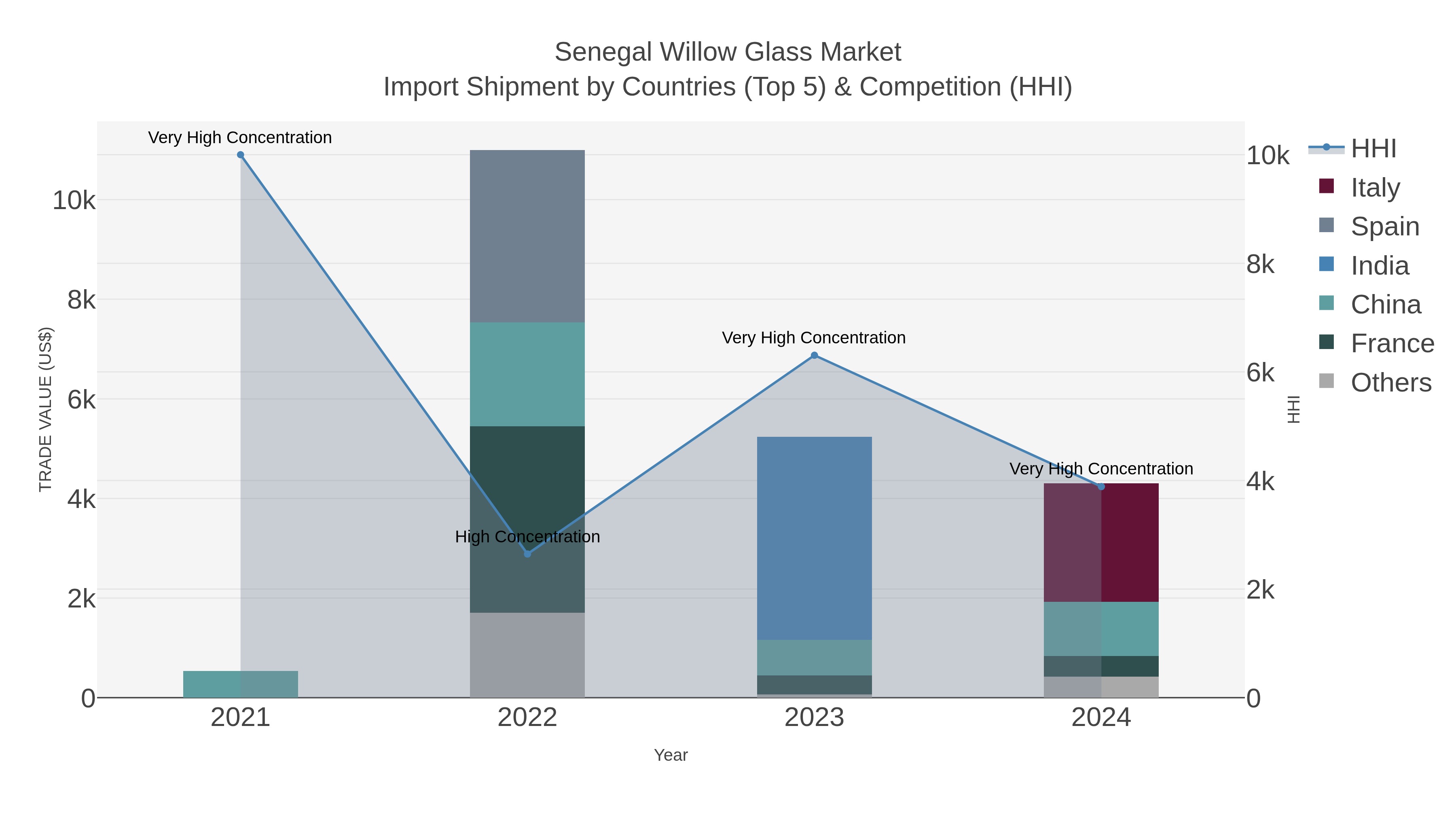 Senegal Willow Glass Market Import Shipment by Countries (Top 5) & Competition (HHI)