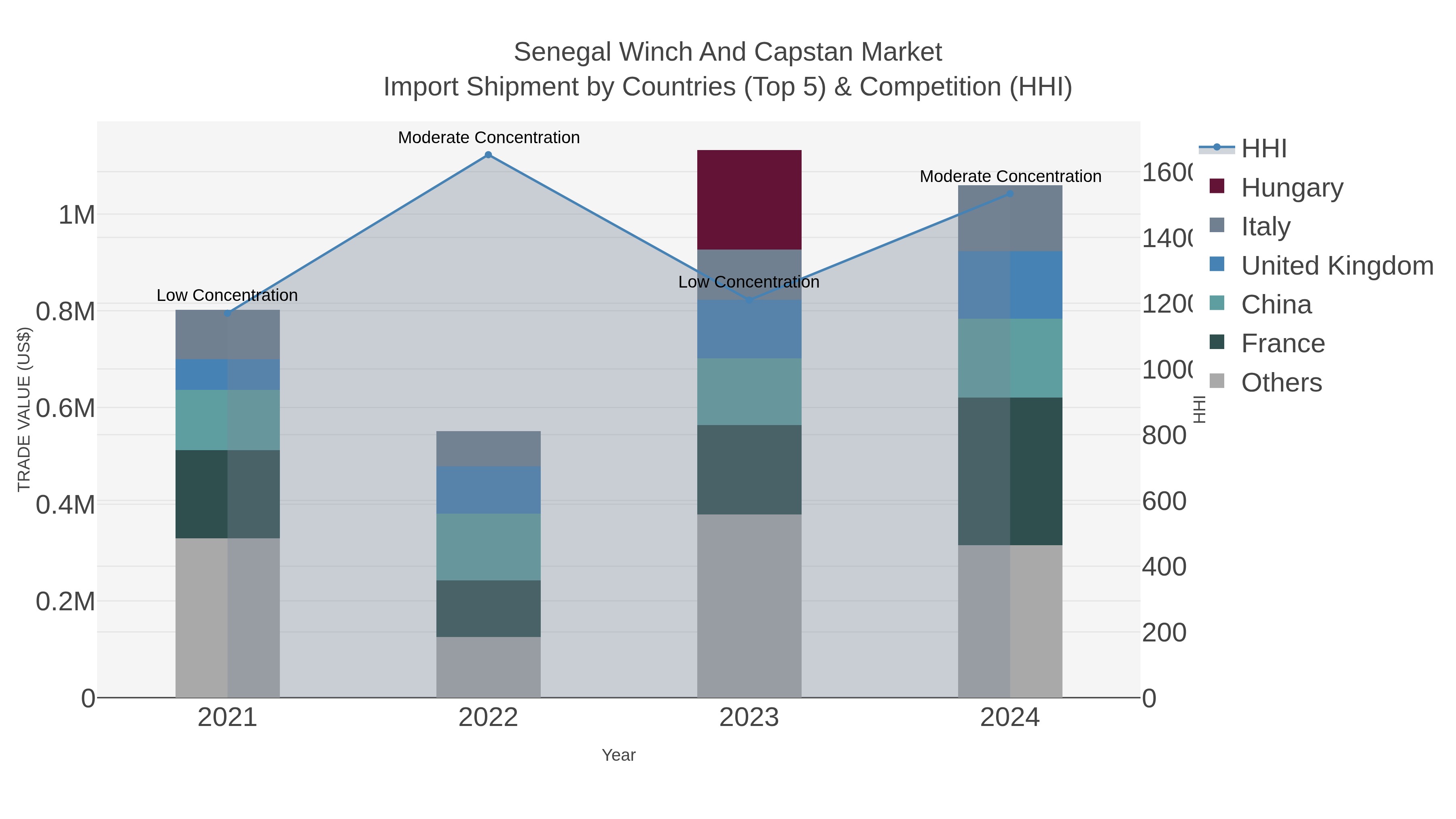 Senegal Winch And Capstan Market Import Shipment by Countries (Top 5) & Competition (HHI)