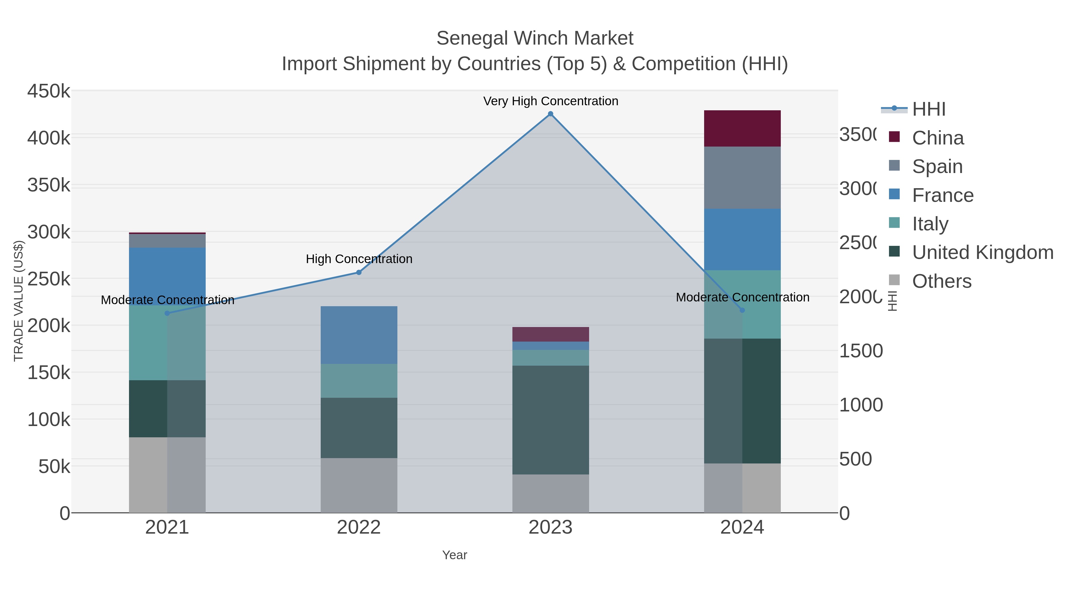 Senegal Winch Market Import Shipment by Countries (Top 5) & Competition (HHI)