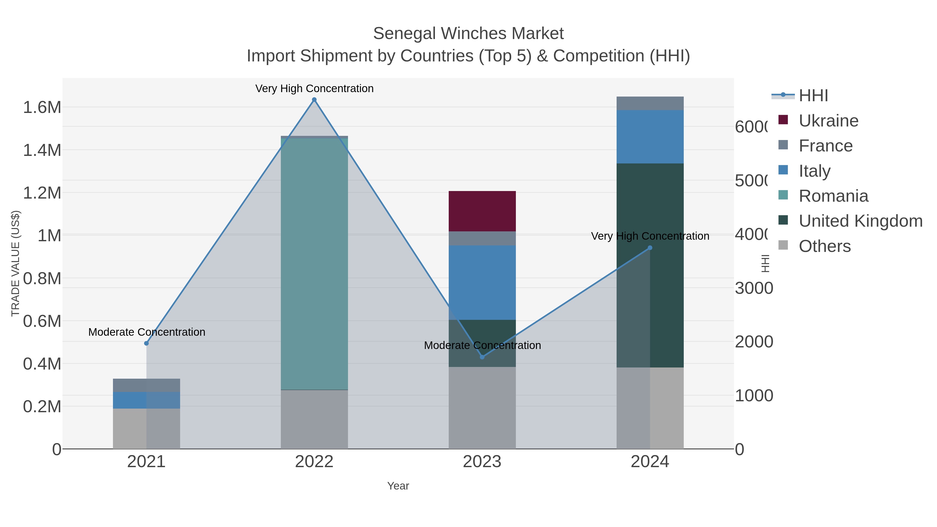 Senegal Winches Market Import Shipment by Countries (Top 5) & Competition (HHI)