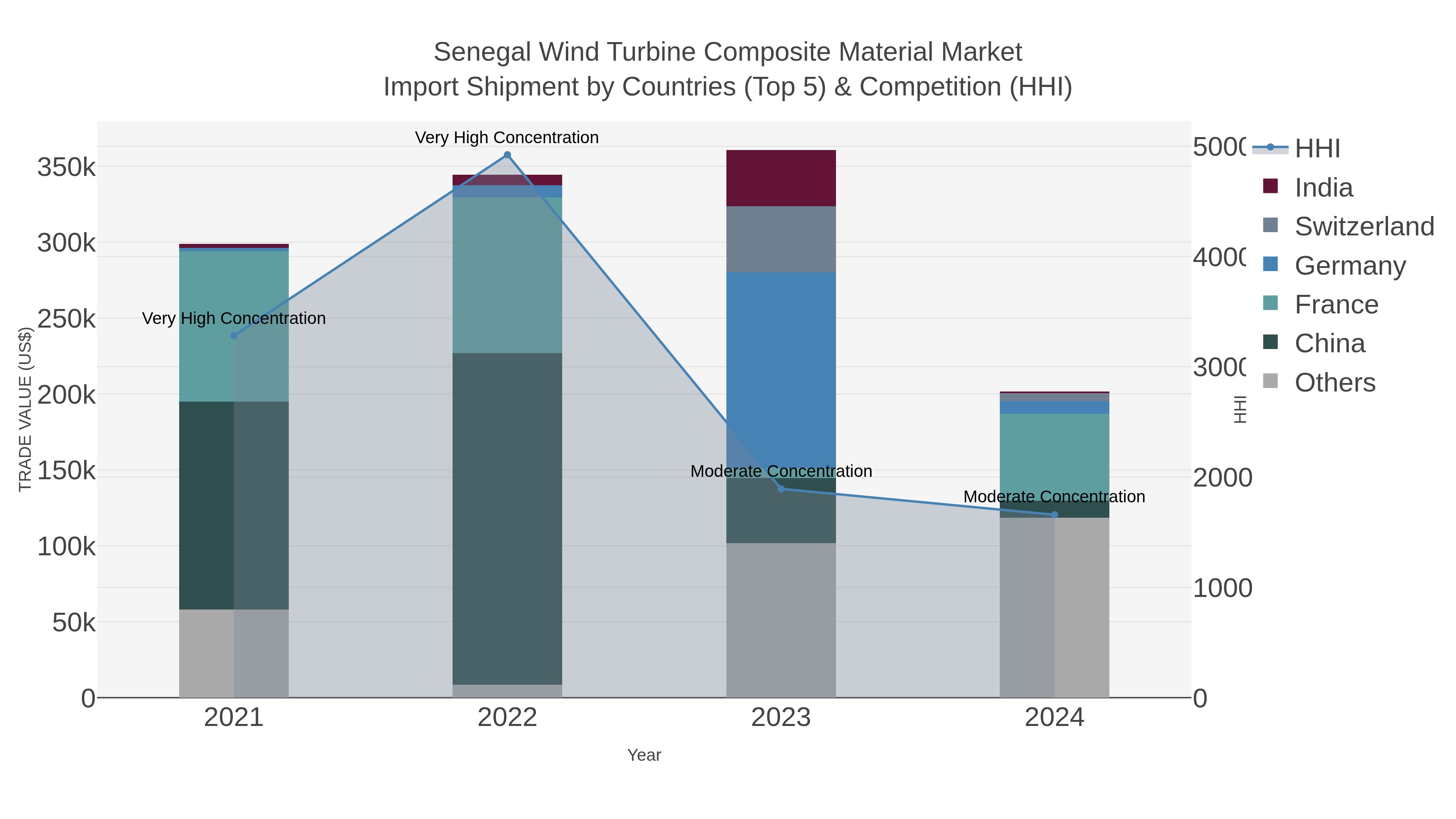 Senegal Wind Turbine Composite Material Market Import Shipment by Countries (Top 5) & Competition (HHI)