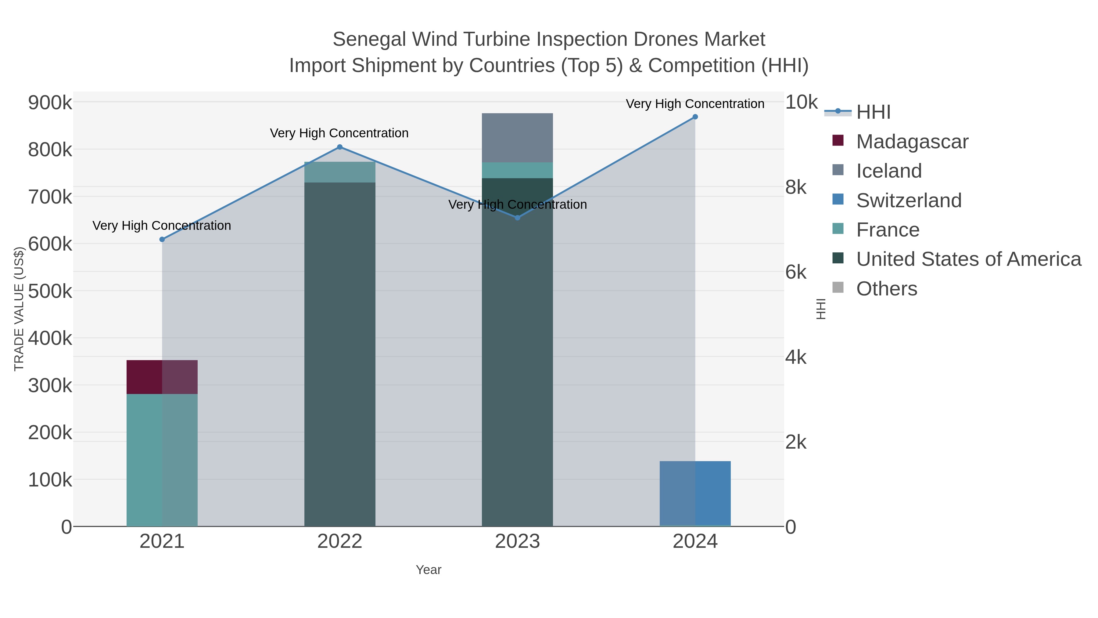 Senegal Wind Turbine Inspection Drones Market Import Shipment by Countries (Top 5) & Competition (HHI)