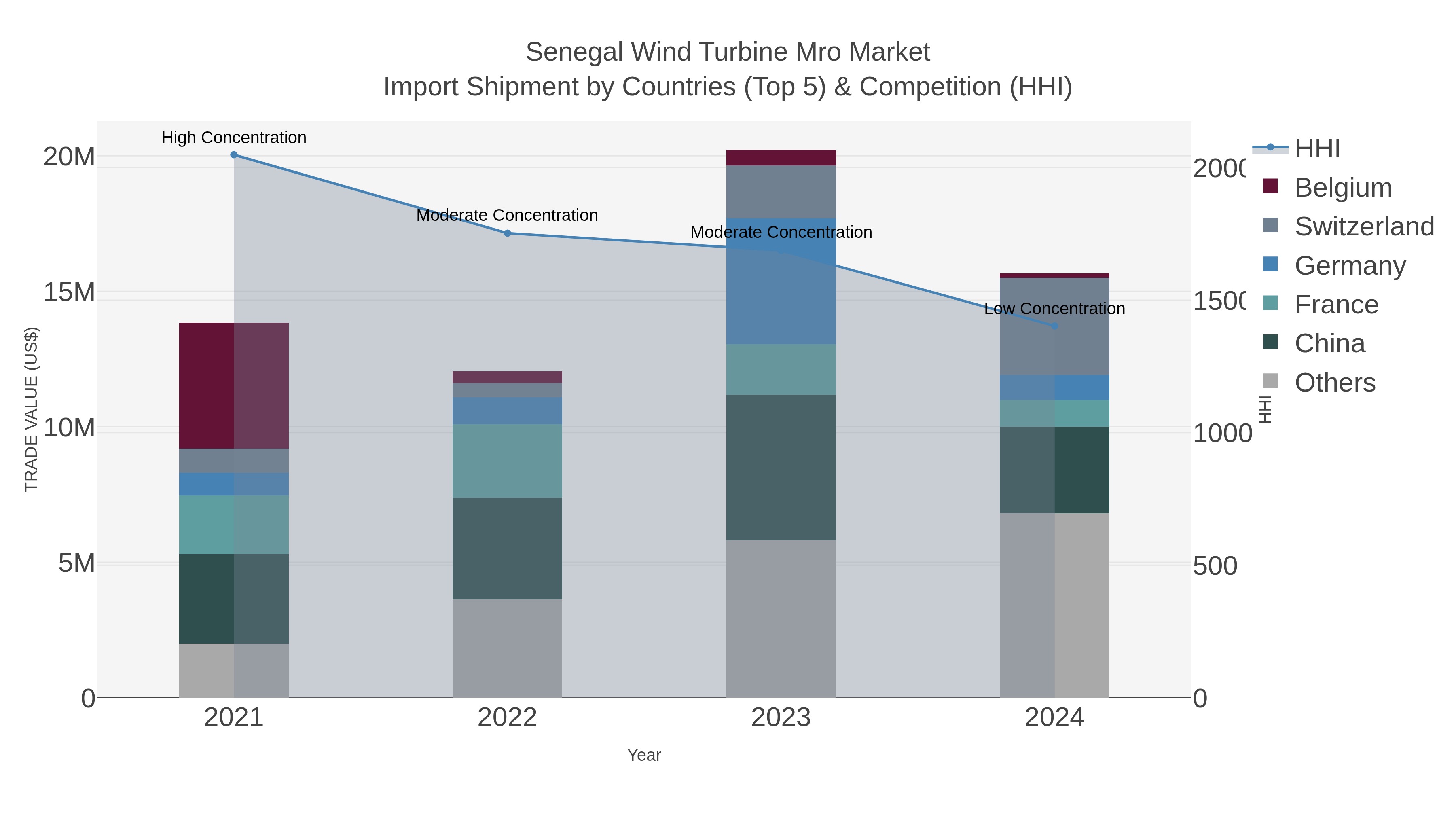 Senegal Wind Turbine Mro Market Import Shipment by Countries (Top 5) & Competition (HHI)