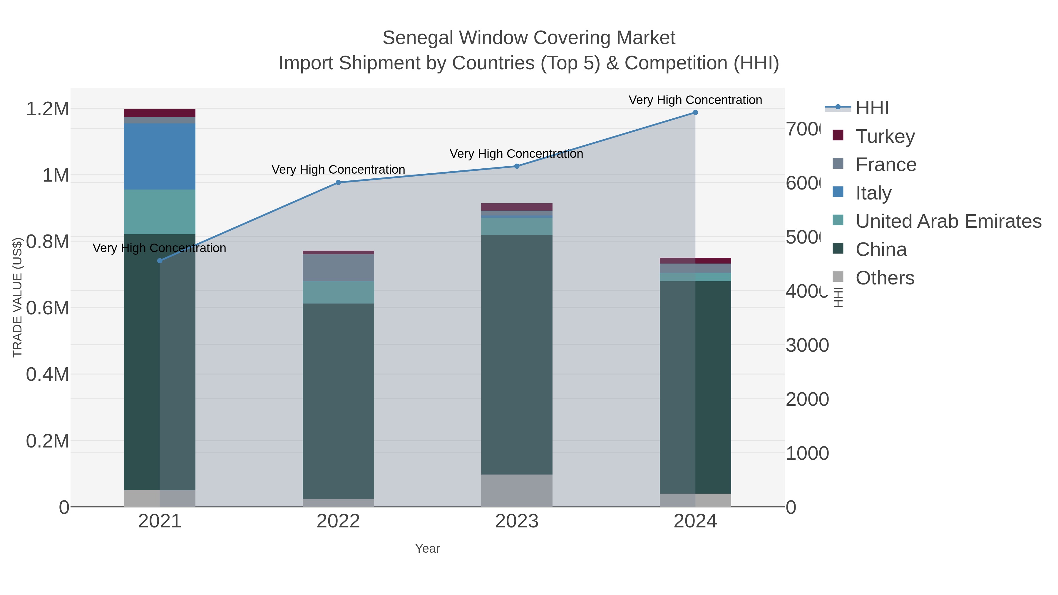 Senegal Window Covering Market Import Shipment by Countries (Top 5) & Competition (HHI)
