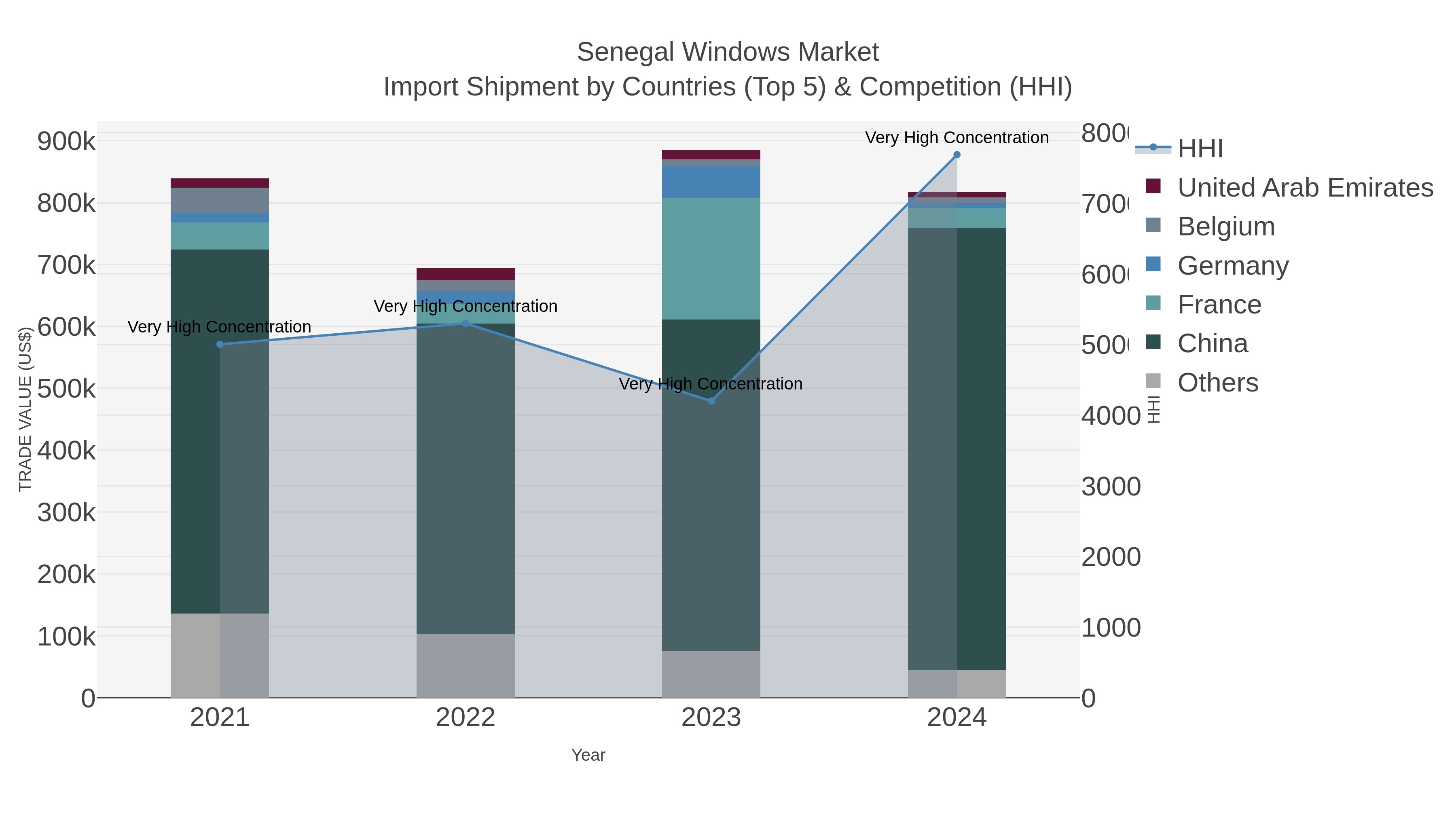 Senegal Windows Market Import Shipment by Countries (Top 5) & Competition (HHI)