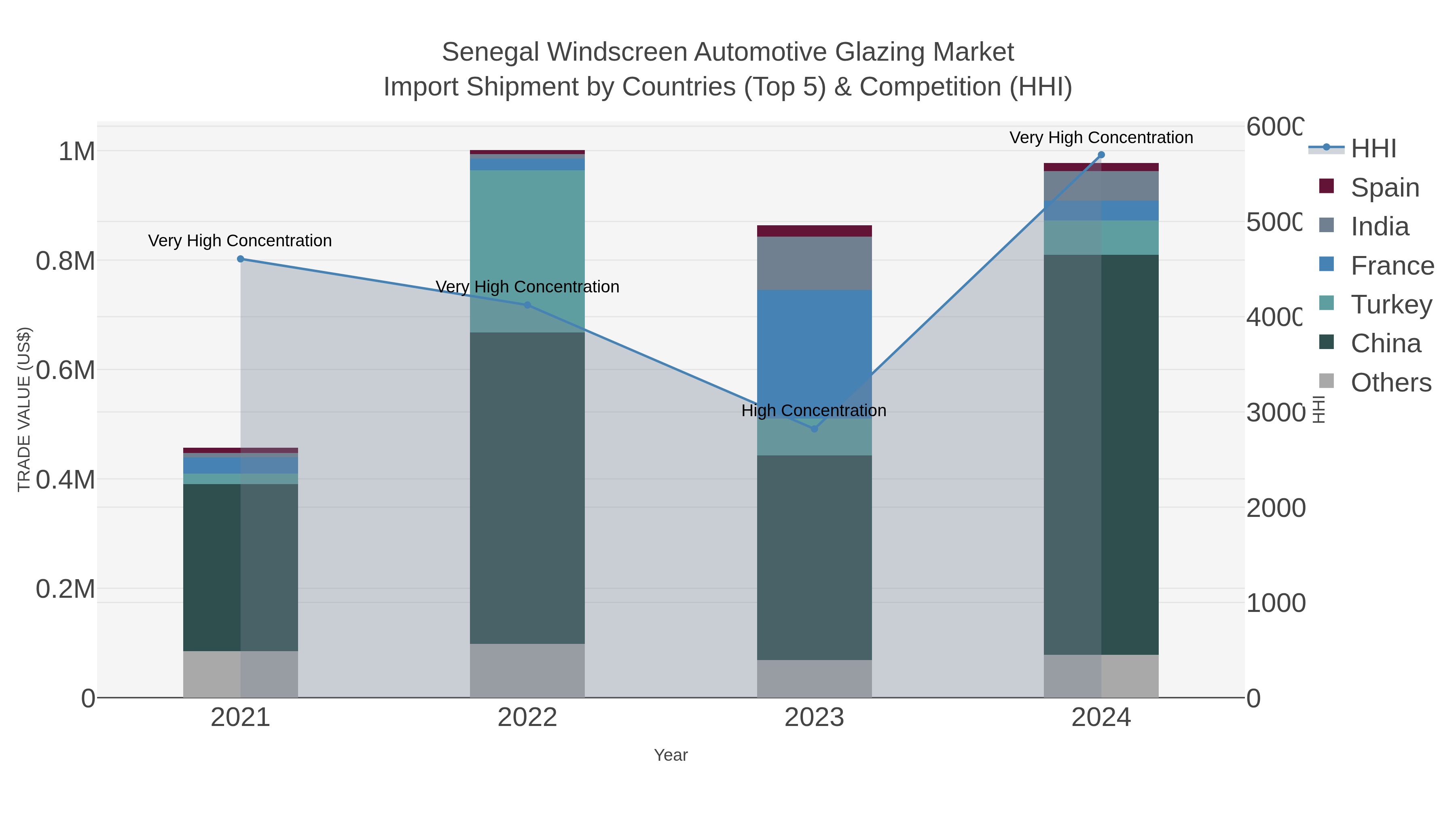 Senegal Windscreen Automotive Glazing Market Import Shipment by Countries (Top 5) & Competition (HHI)