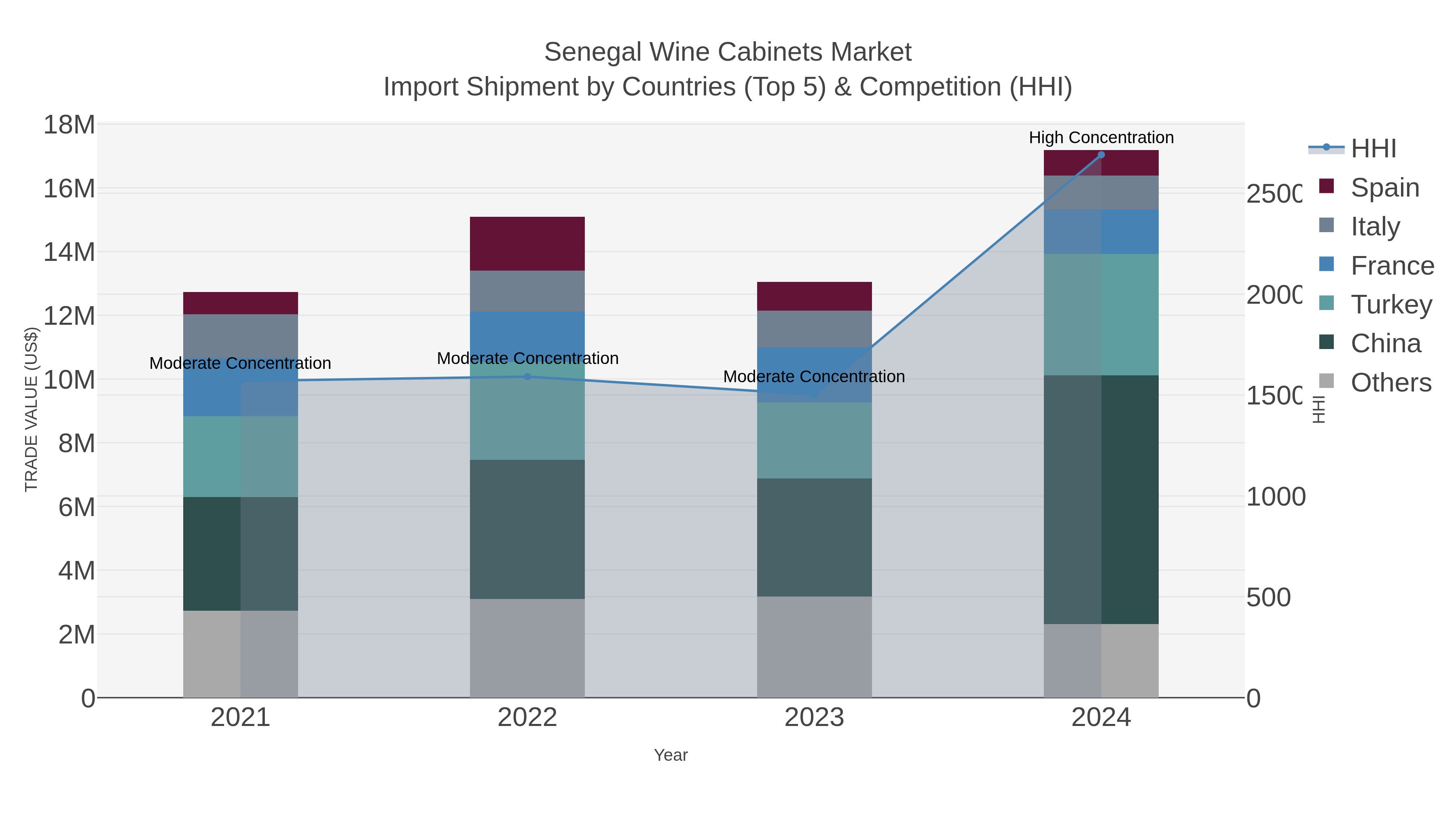 Senegal Wine Cabinets Market Import Shipment by Countries (Top 5) & Competition (HHI)