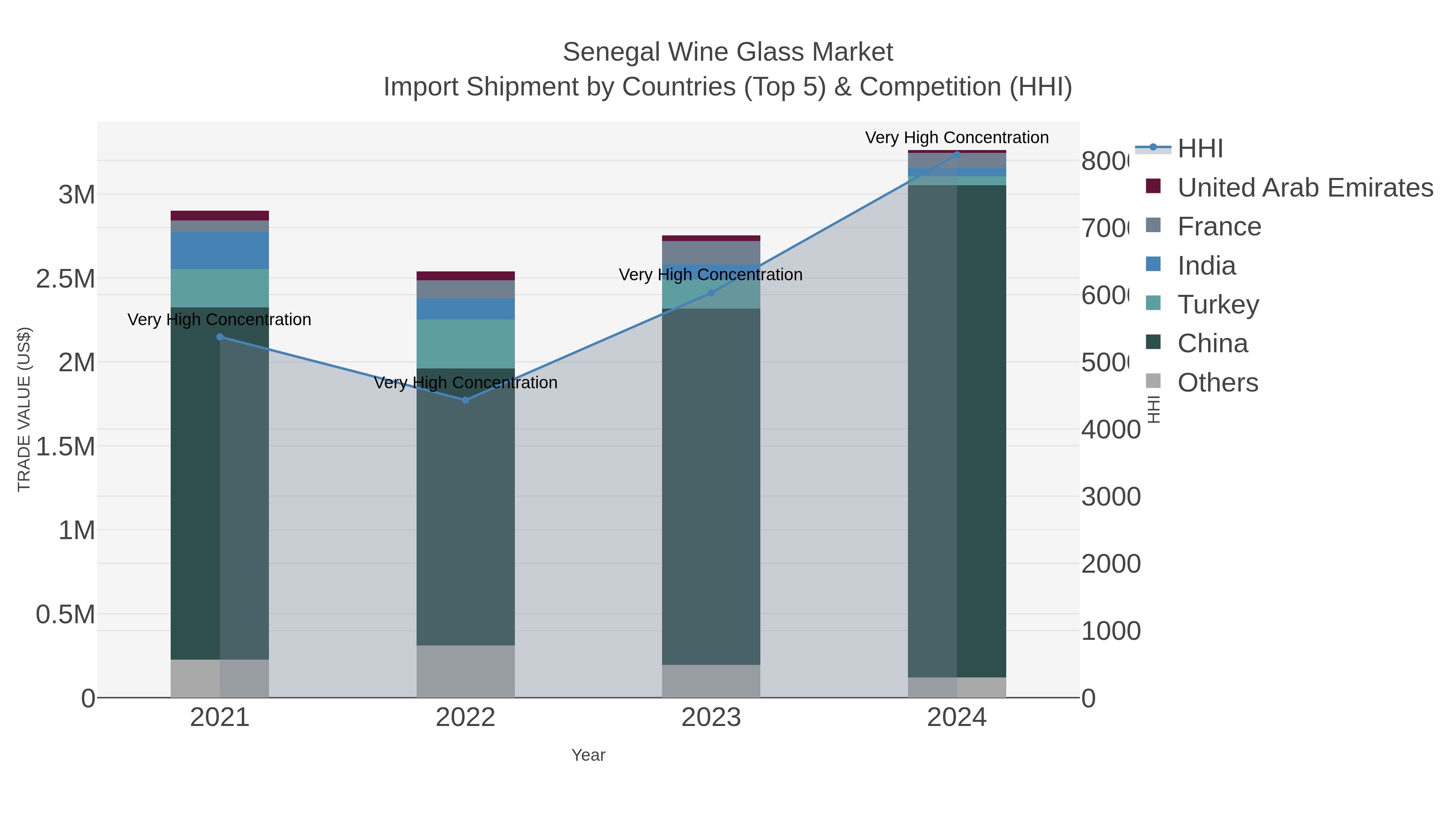 Senegal Wine Glass Market Import Shipment by Countries (Top 5) & Competition (HHI)