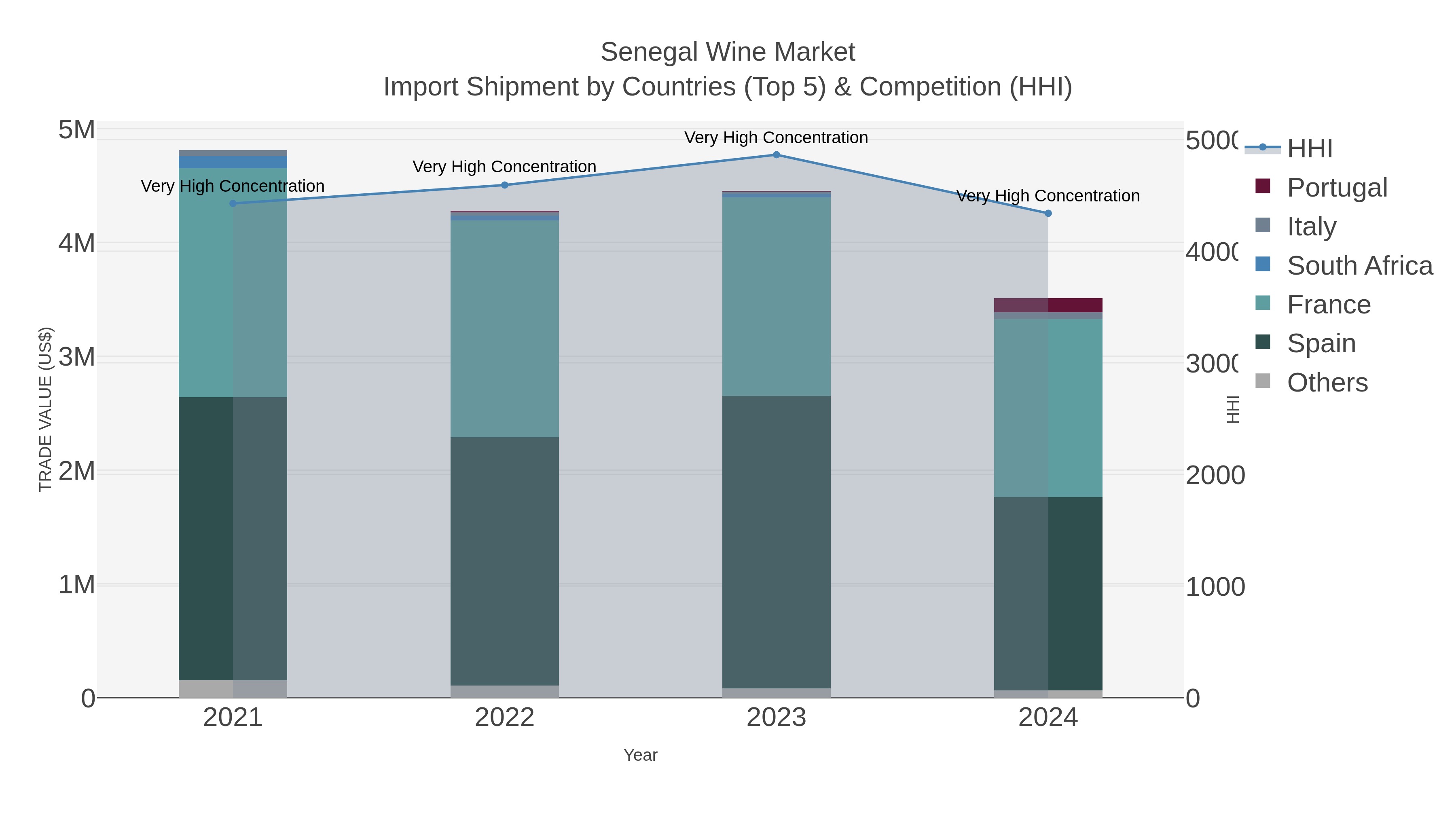 Senegal Wine Market Import Shipment by Countries (Top 5) & Competition (HHI)