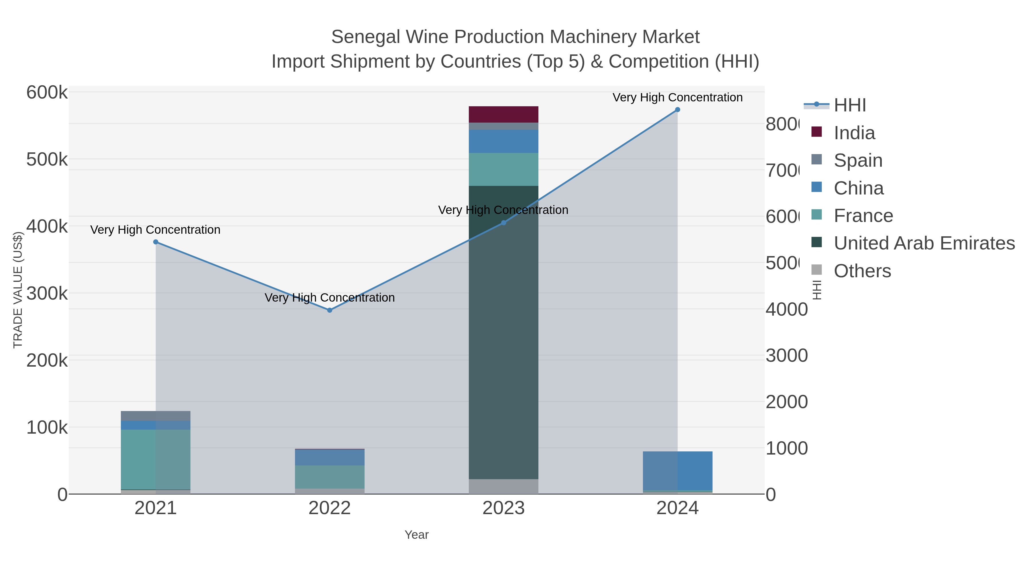 Senegal Wine Production Machinery Market Import Shipment by Countries (Top 5) & Competition (HHI)