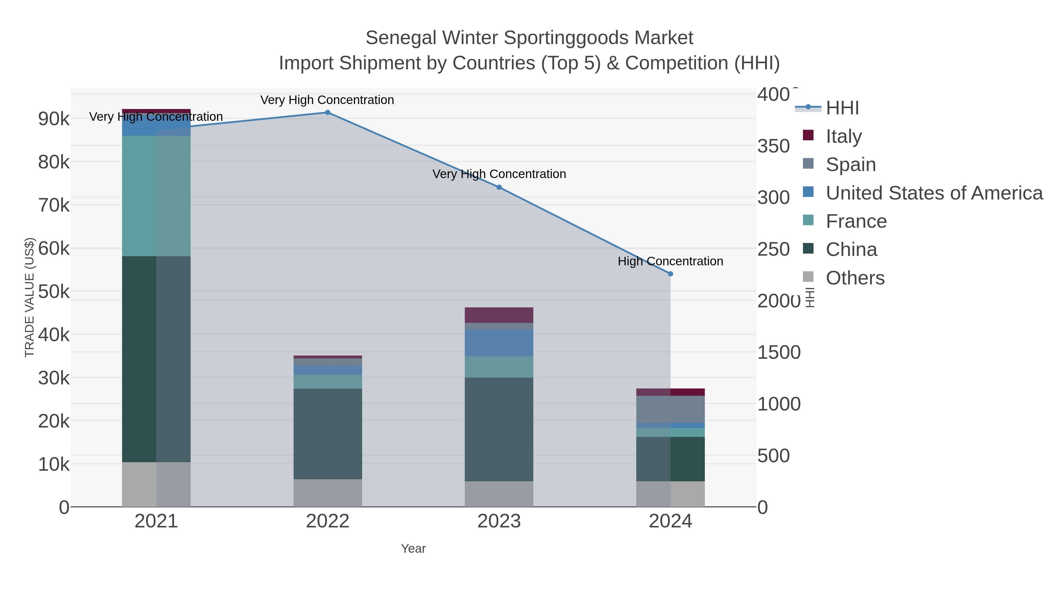Senegal Winter Sportinggoods Market Import Shipment by Countries (Top 5) & Competition (HHI)
