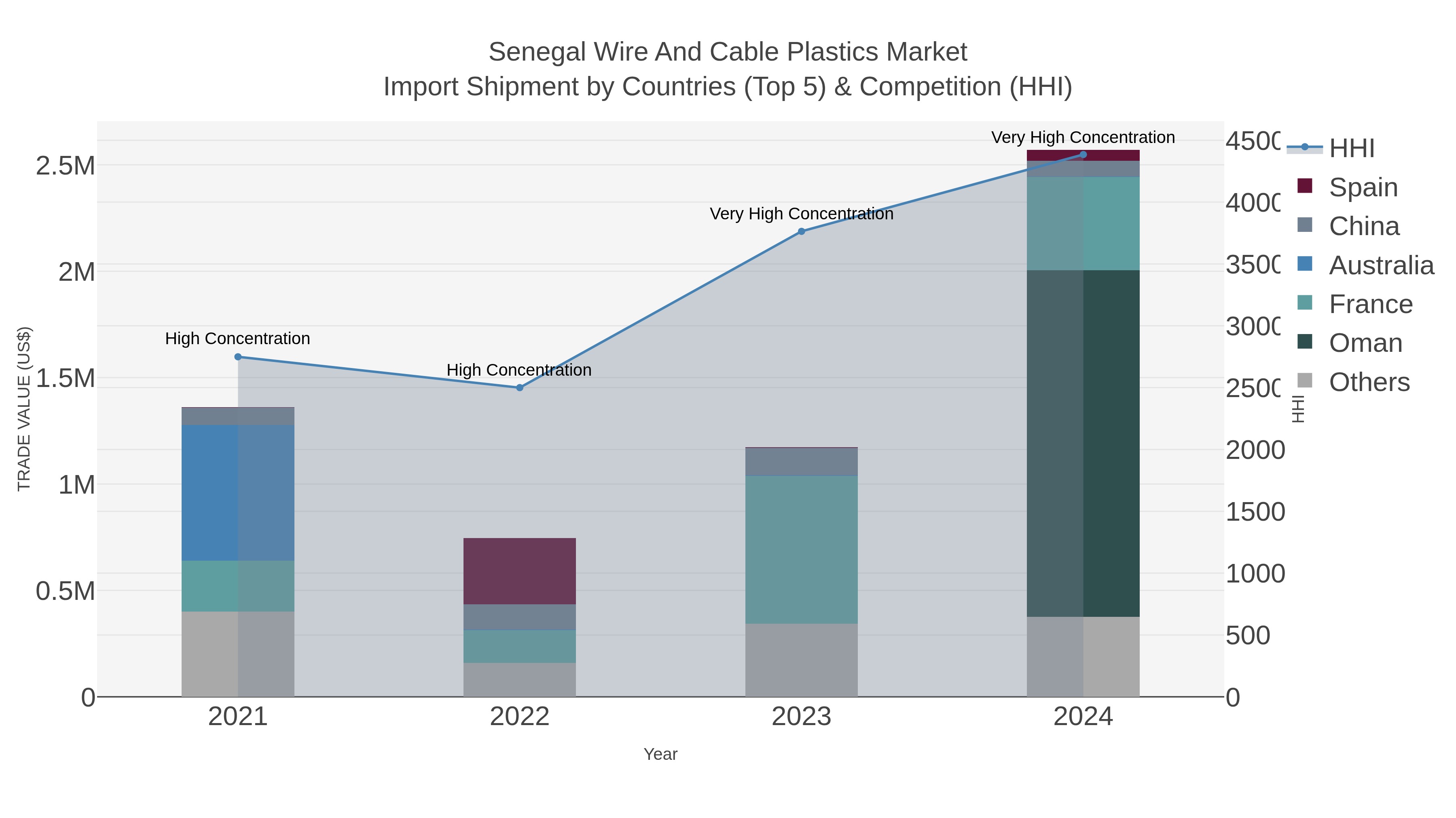 Senegal Wire And Cable Plastics Market Import Shipment by Countries (Top 5) & Competition (HHI)