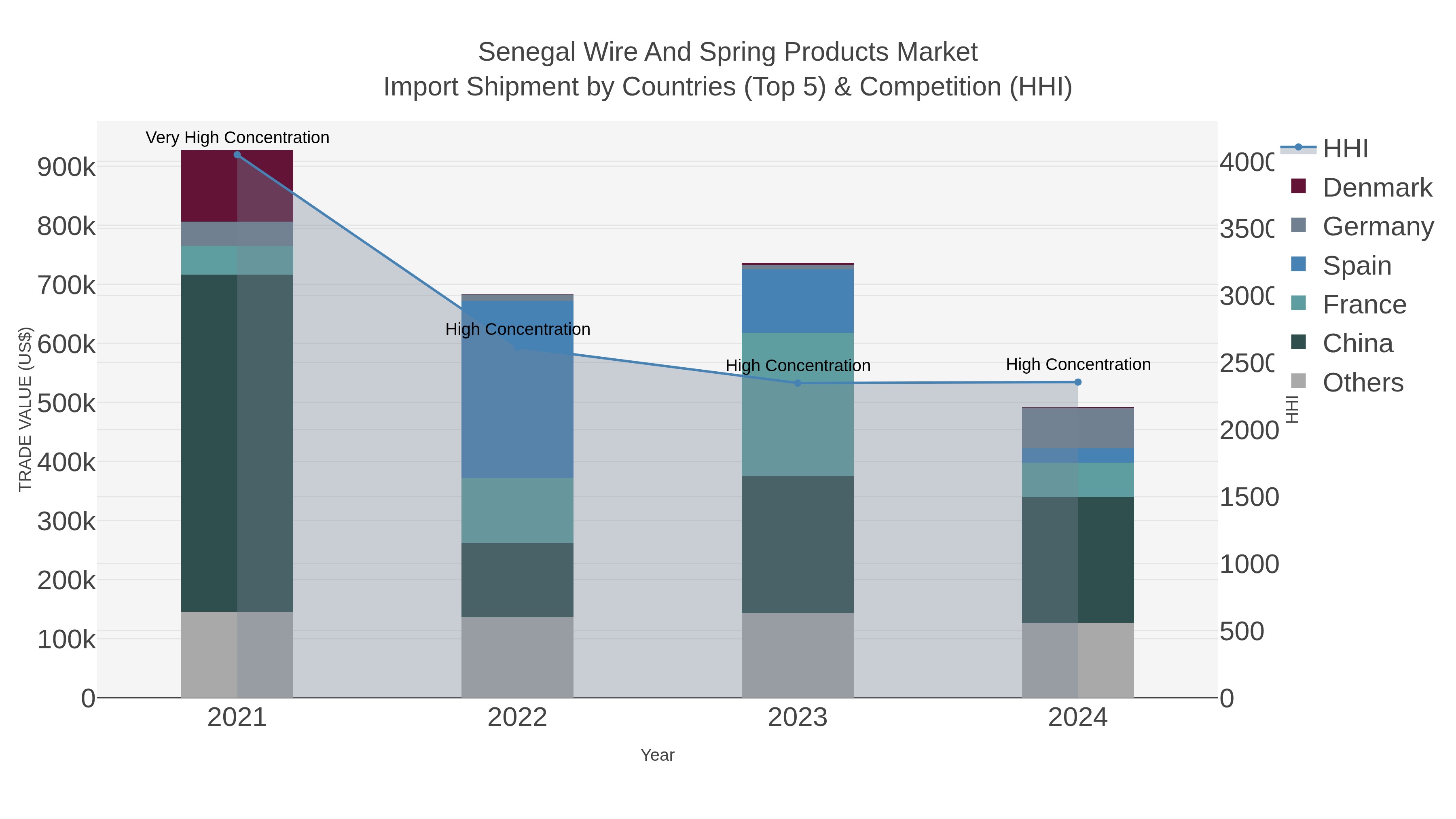 Senegal Wire And Spring Products Market Import Shipment by Countries (Top 5) & Competition (HHI)