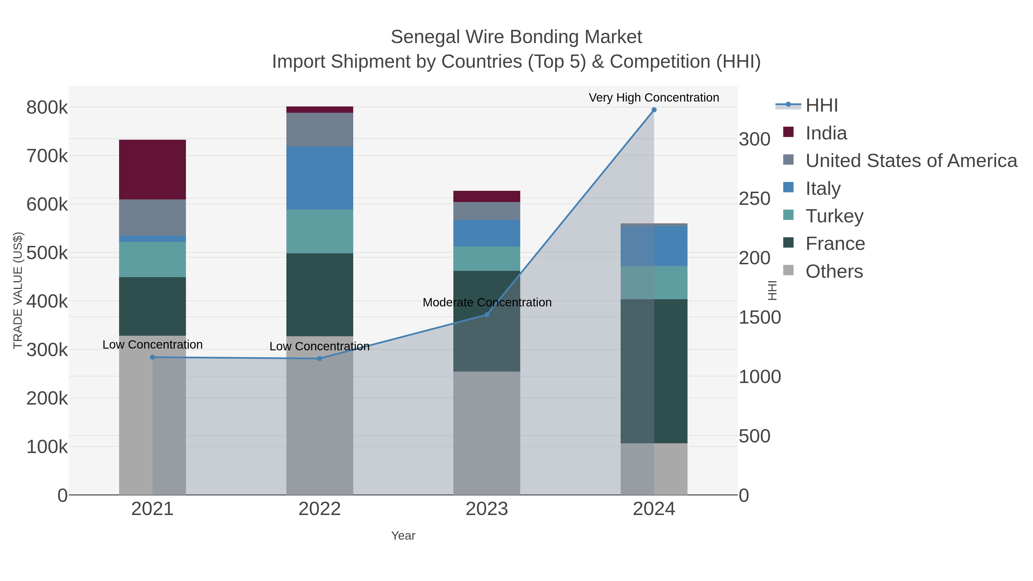 Senegal Wire Bonding Market Import Shipment by Countries (Top 5) & Competition (HHI)