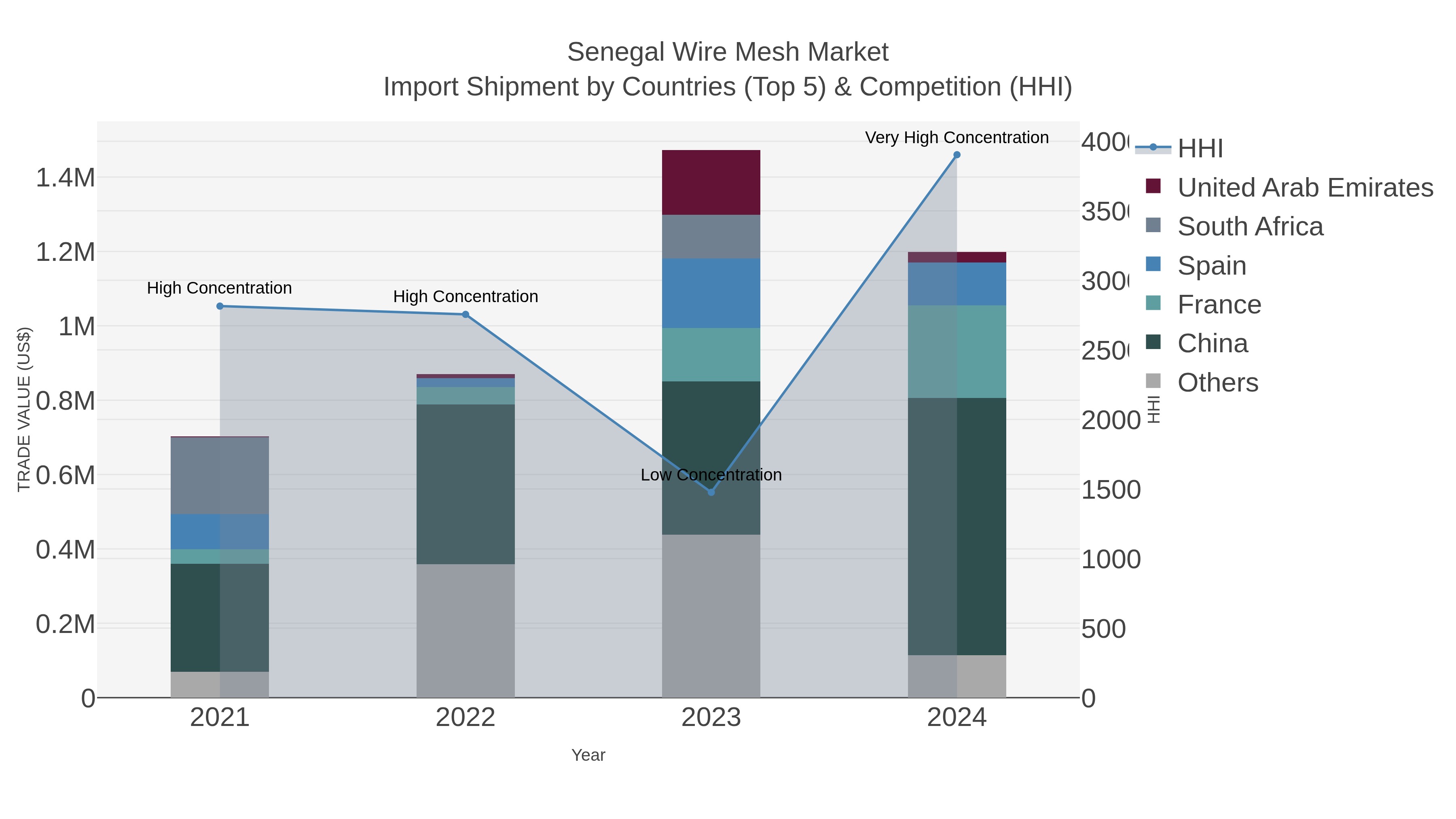 Senegal Wire Mesh Market Import Shipment by Countries (Top 5) & Competition (HHI)