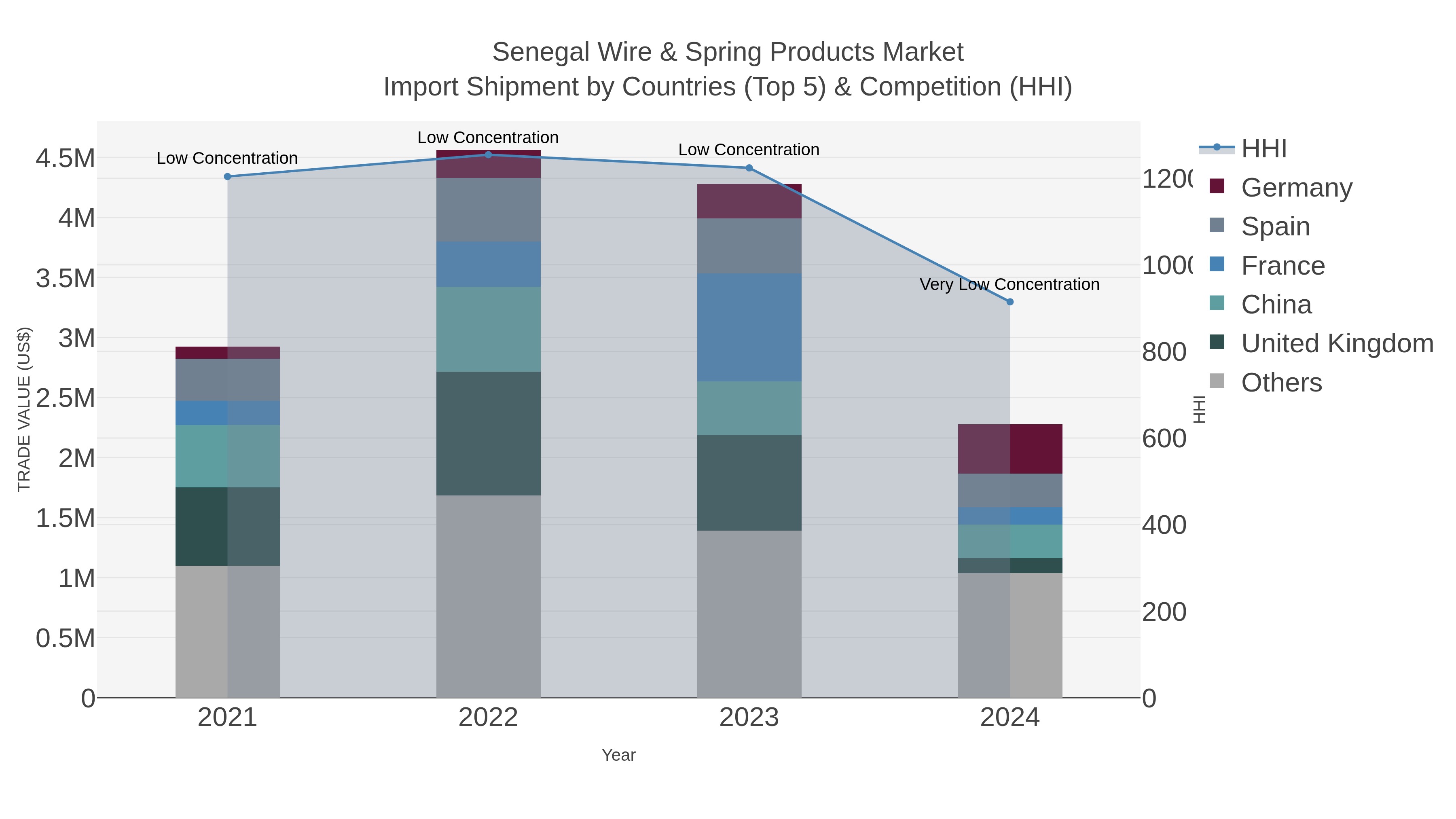 Senegal Wire & Spring Products Market Import Shipment by Countries (Top 5) & Competition (HHI)