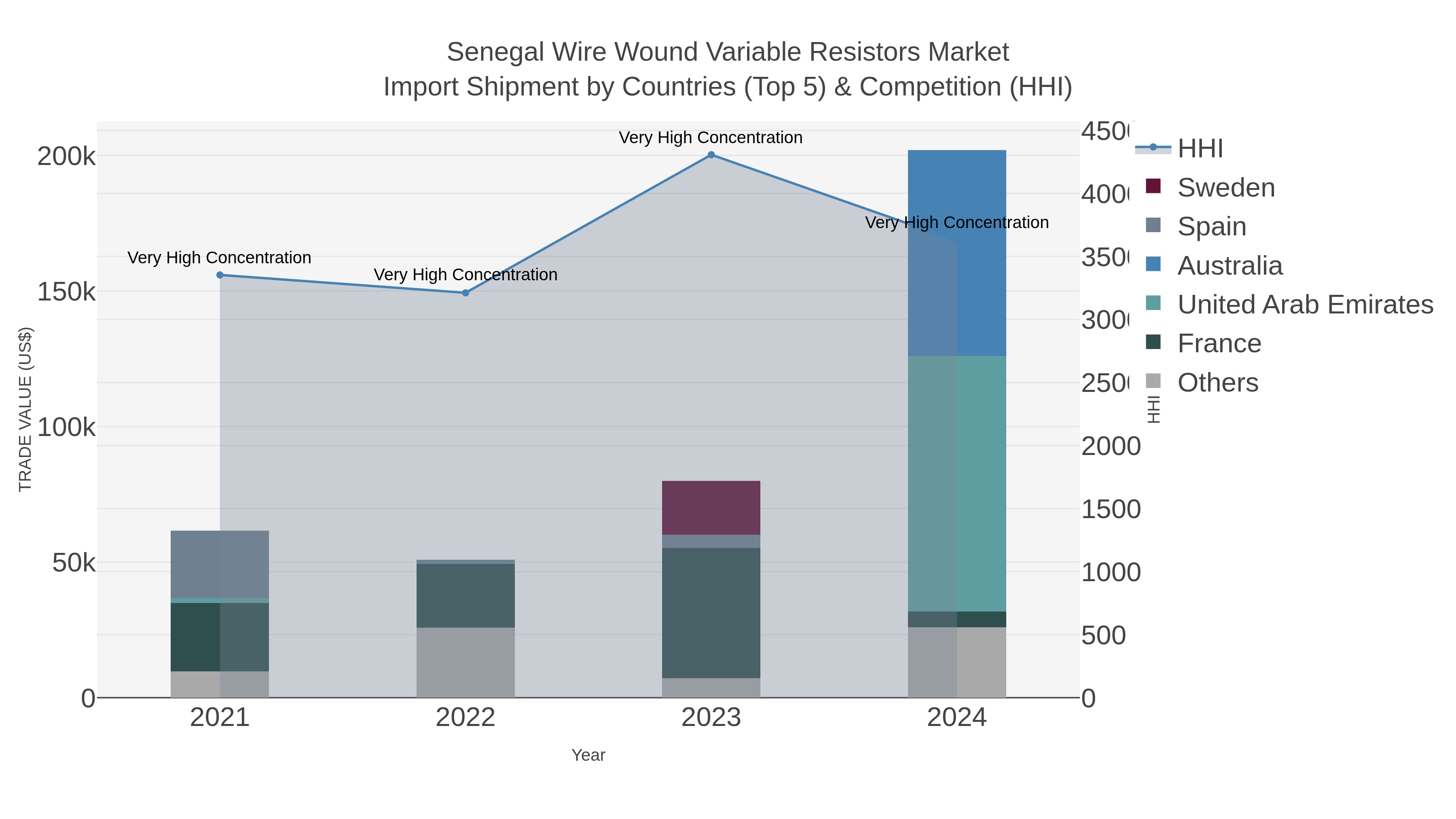 Senegal Wire Wound Variable Resistors Market Import Shipment by Countries (Top 5) & Competition (HHI)