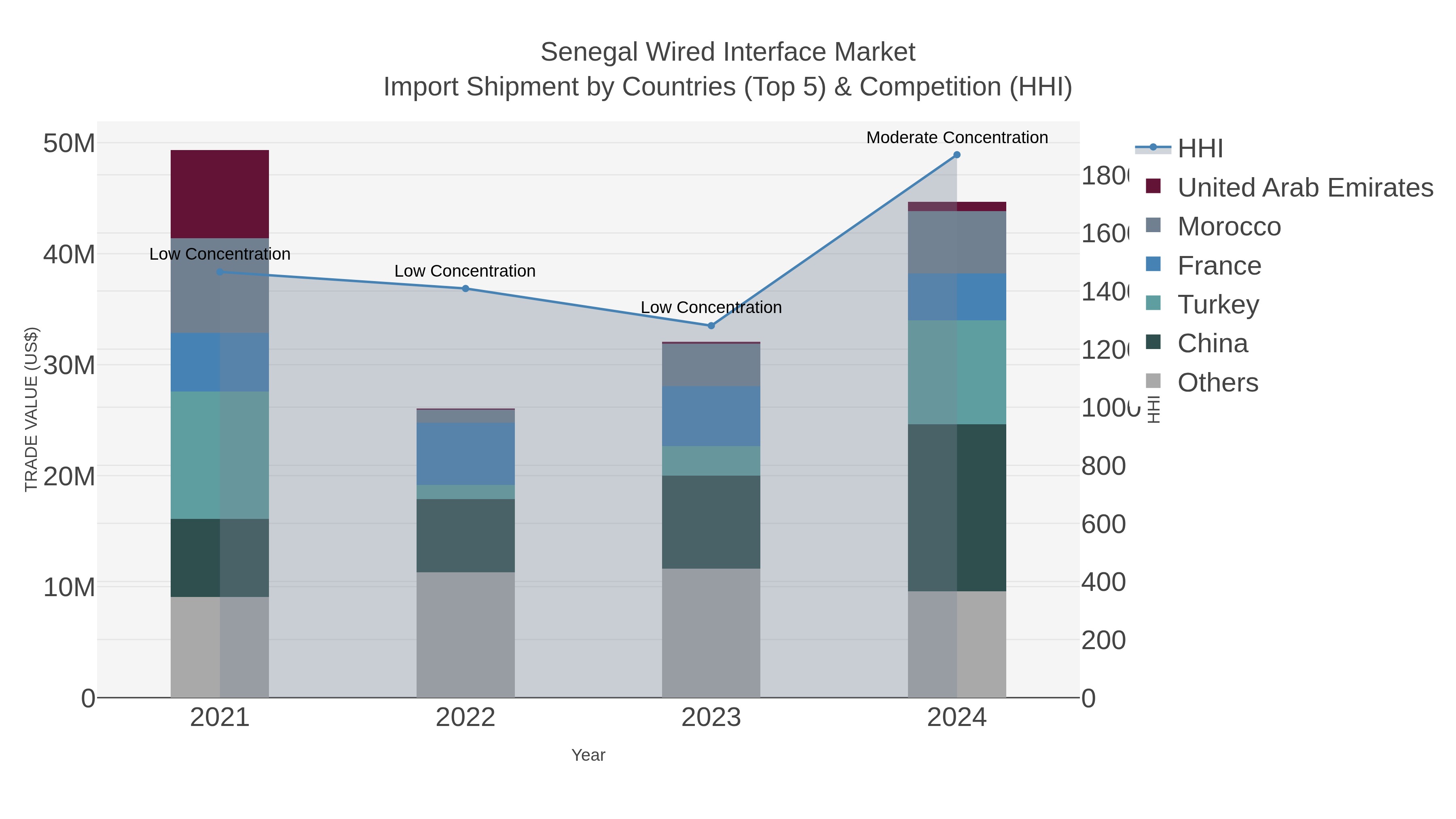 Senegal Wired Interface Market Import Shipment by Countries (Top 5) & Competition (HHI)