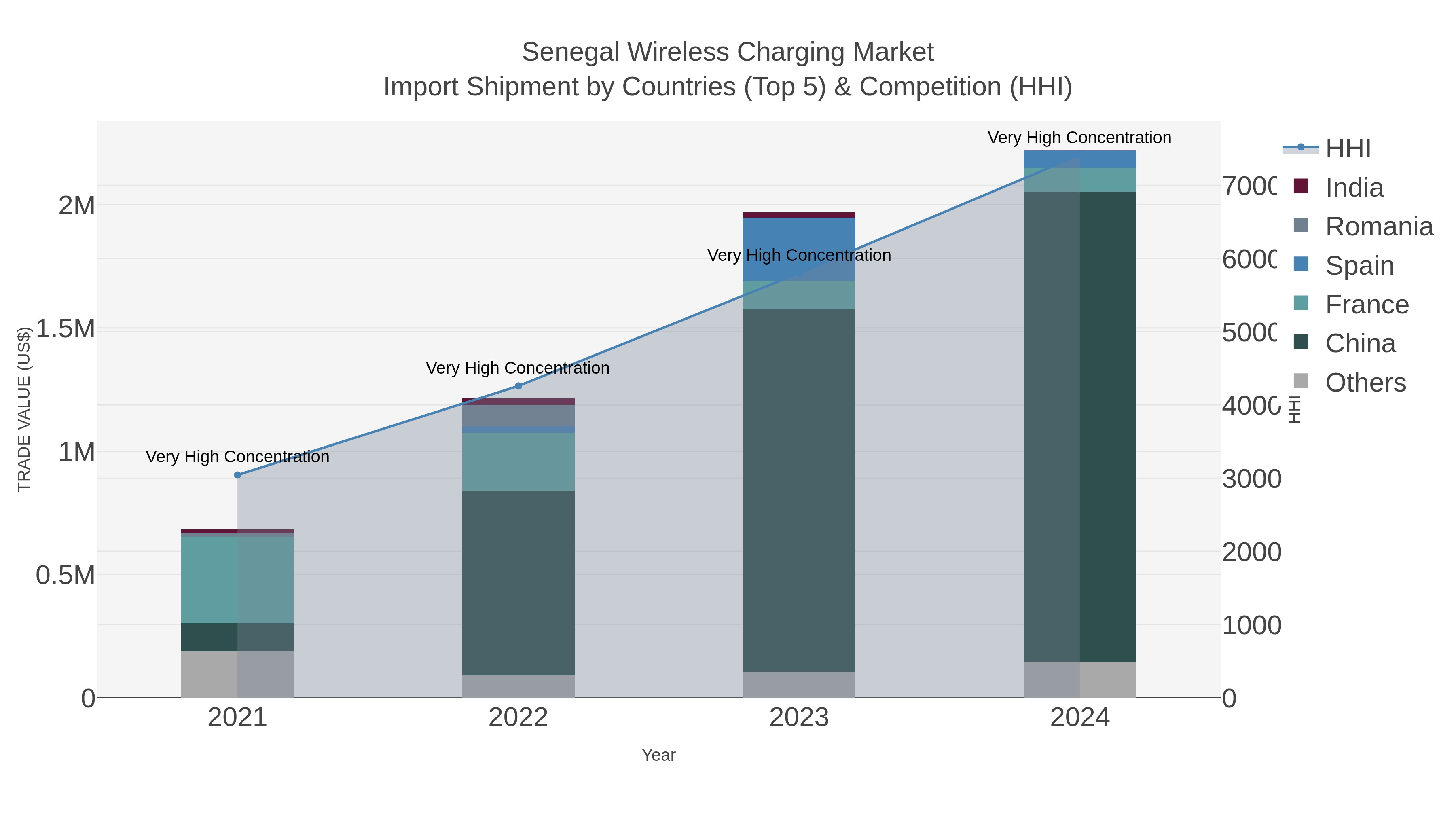 Senegal Wireless Charging Market Import Shipment by Countries (Top 5) & Competition (HHI)